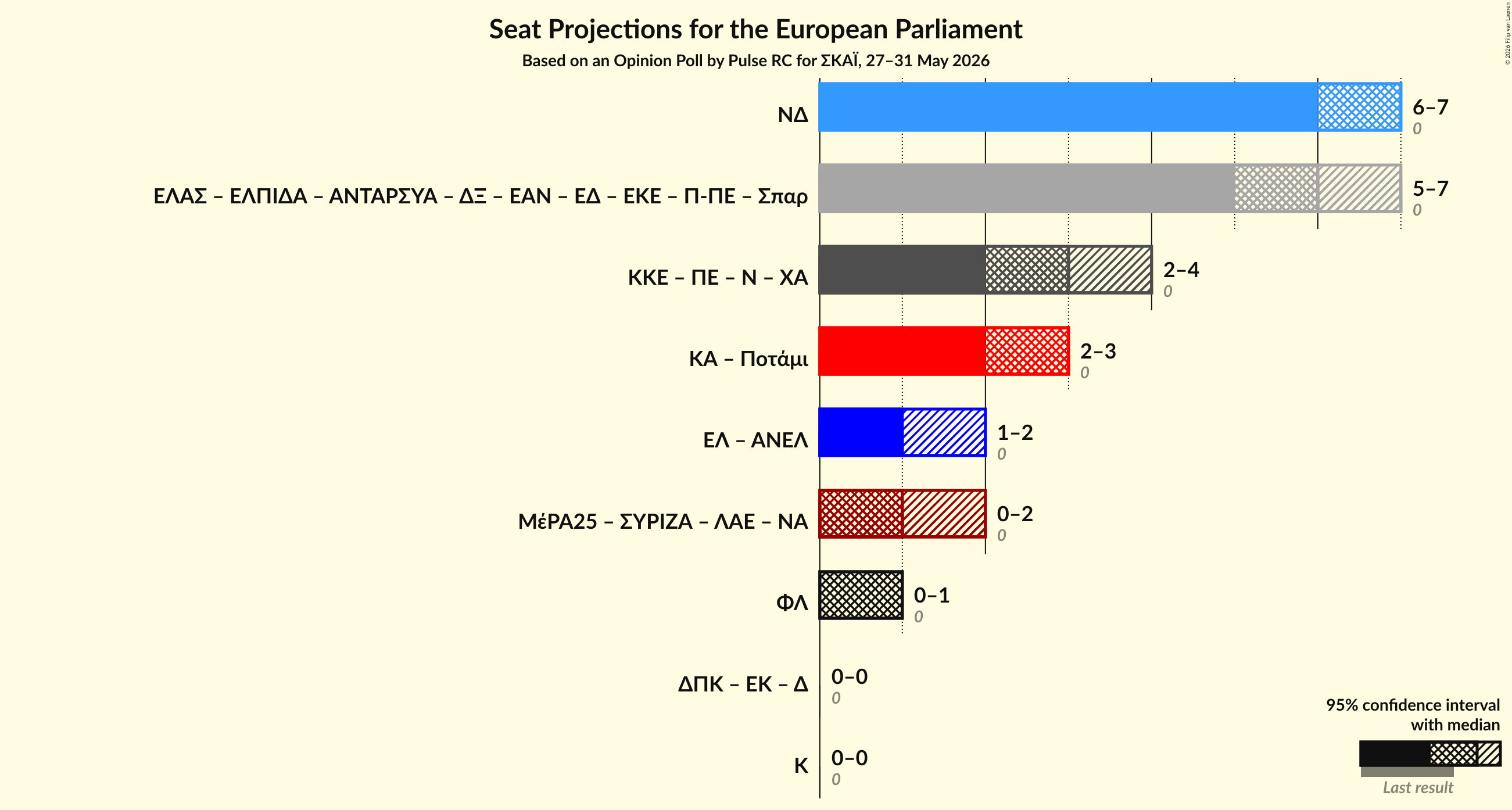 Graph with coalitions seats not yet produced