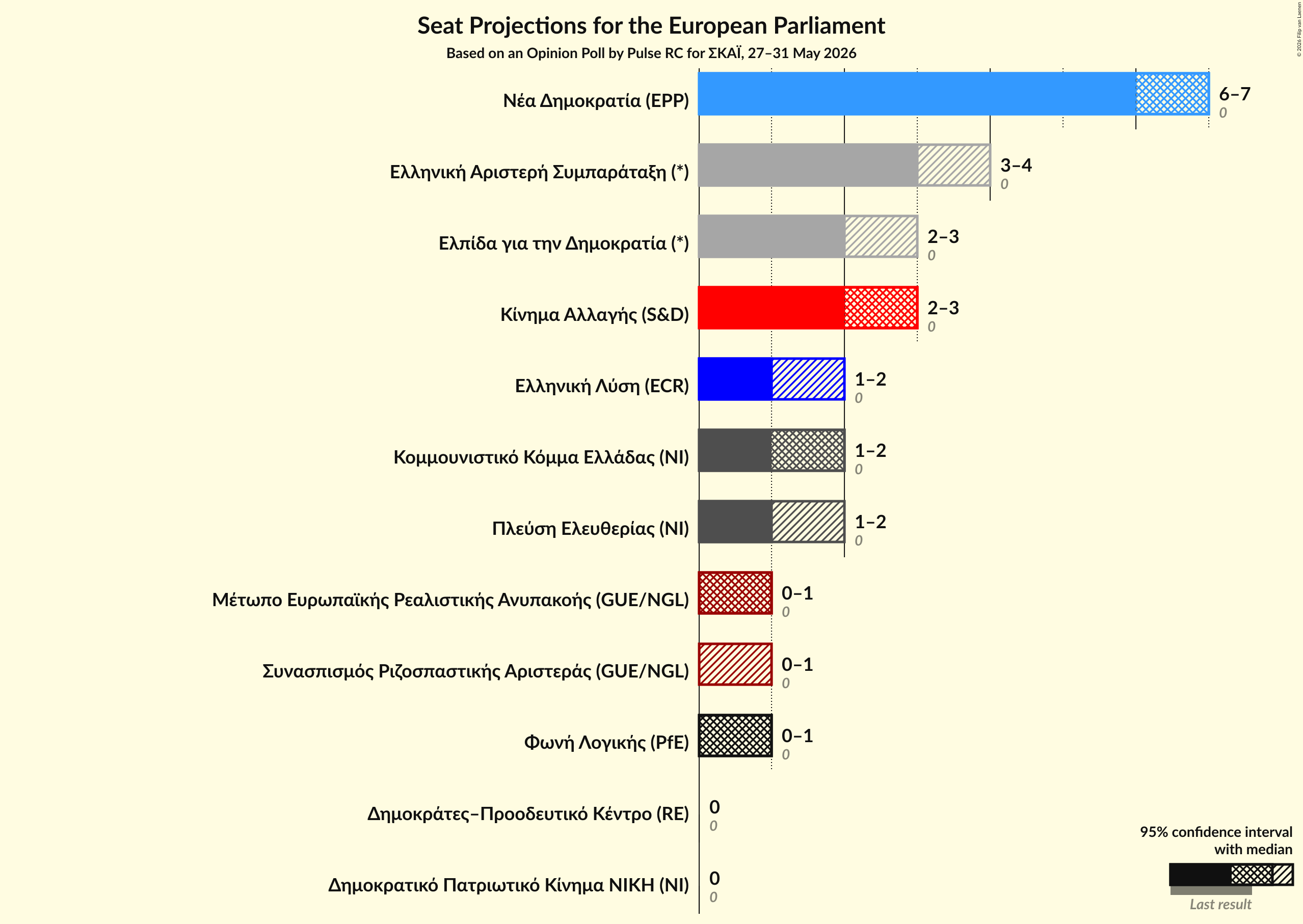 Graph with seats not yet produced