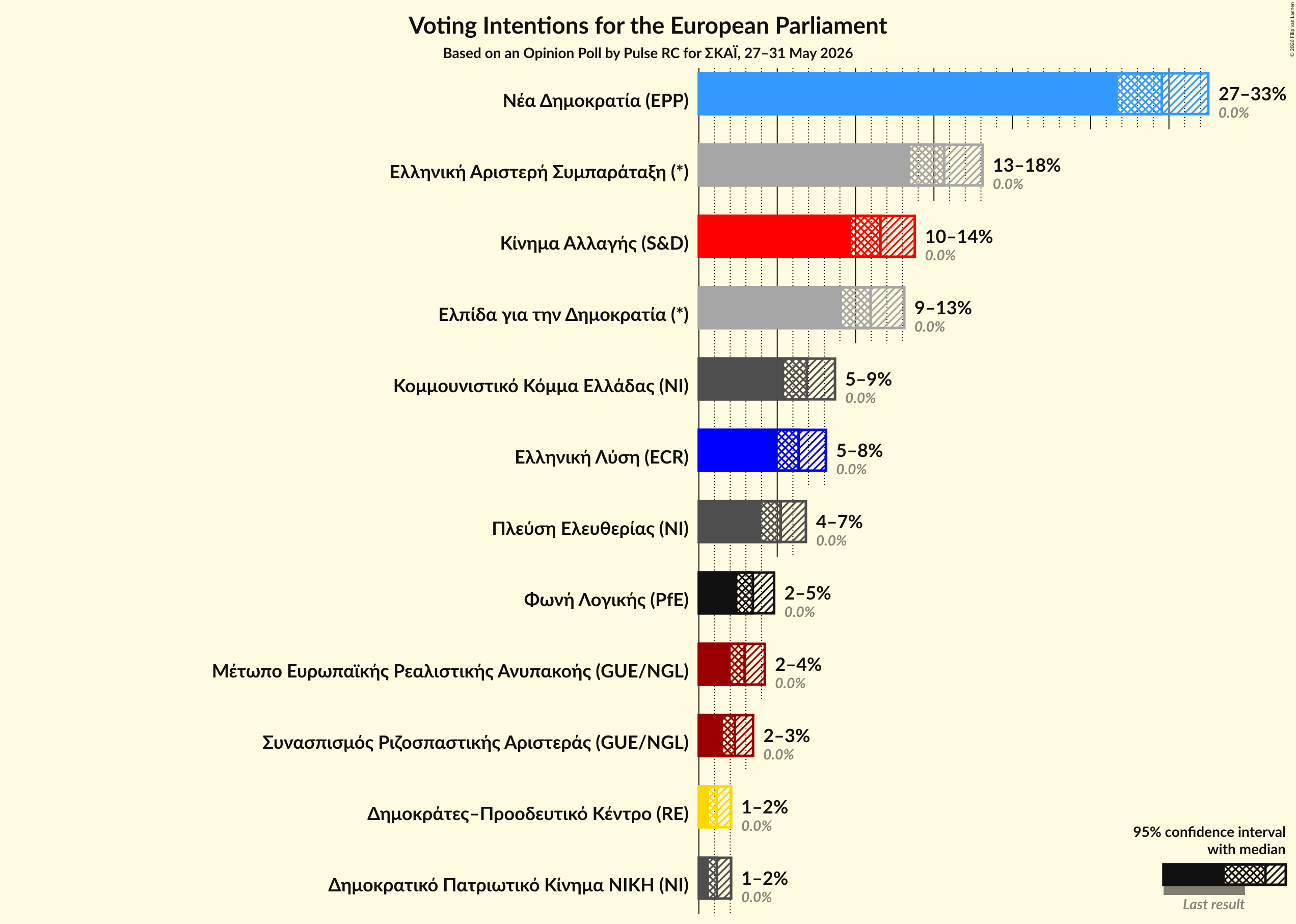Graph with voting intentions not yet produced