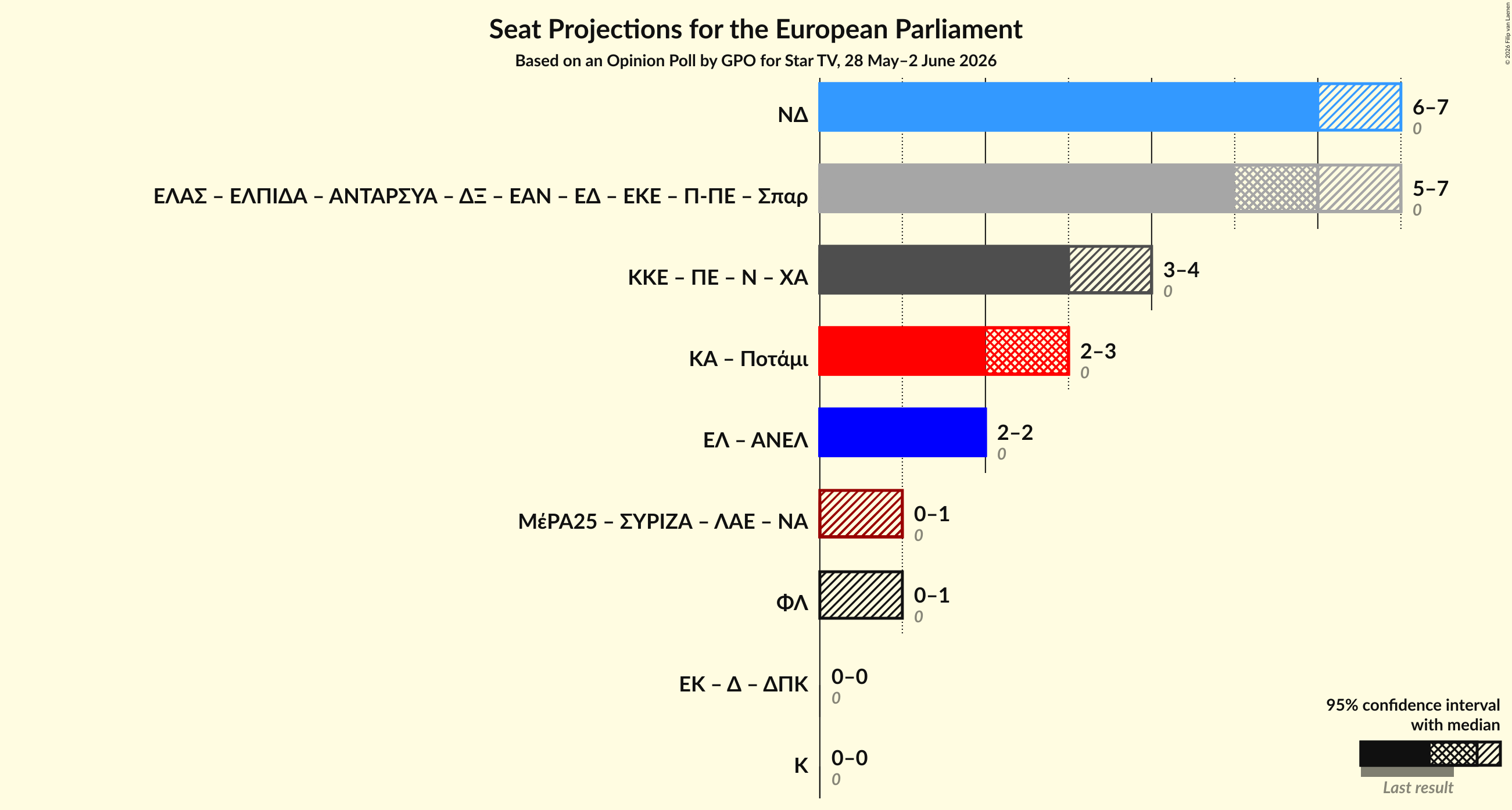 Graph with coalitions seats not yet produced