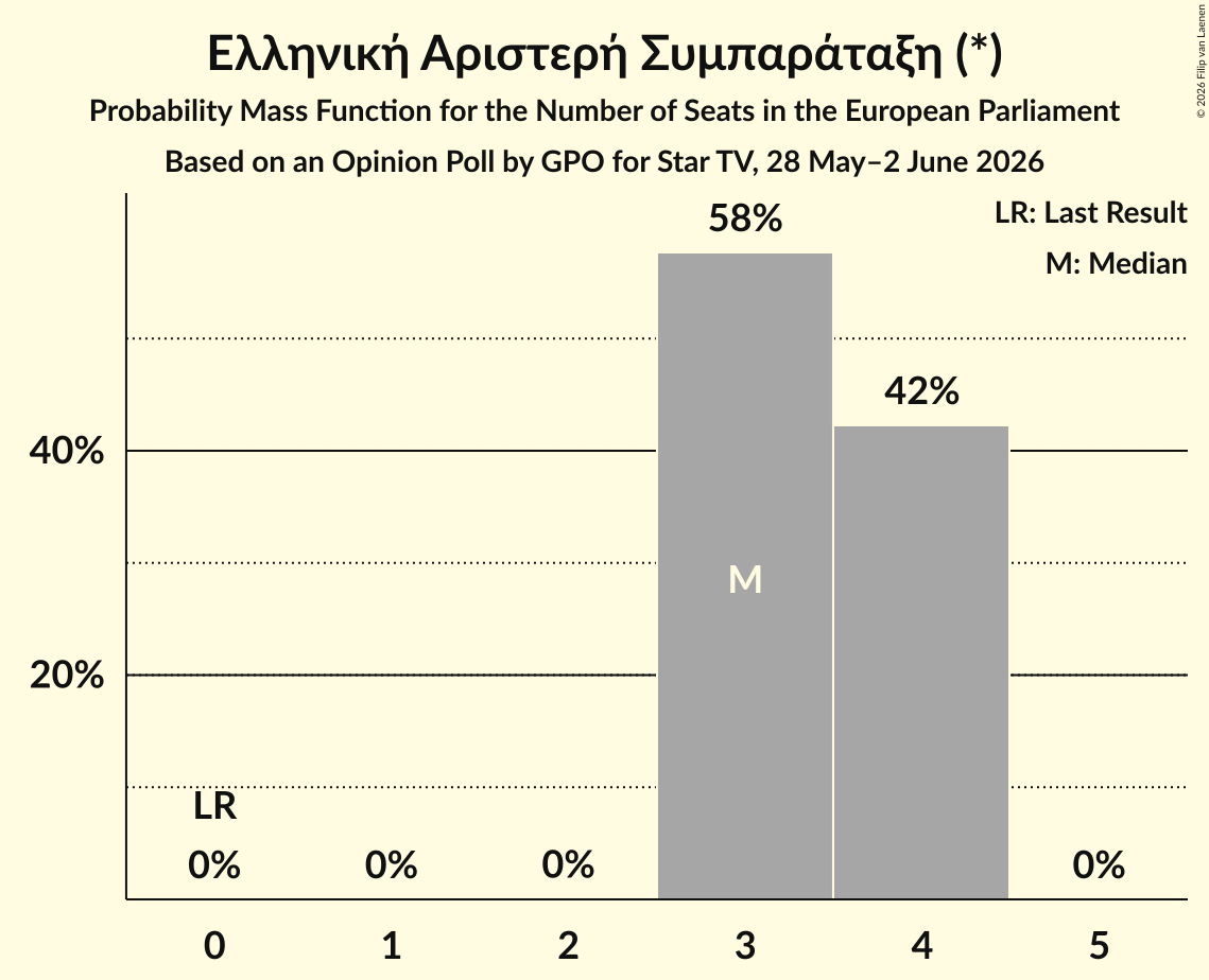 Graph with seats probability mass function not yet produced