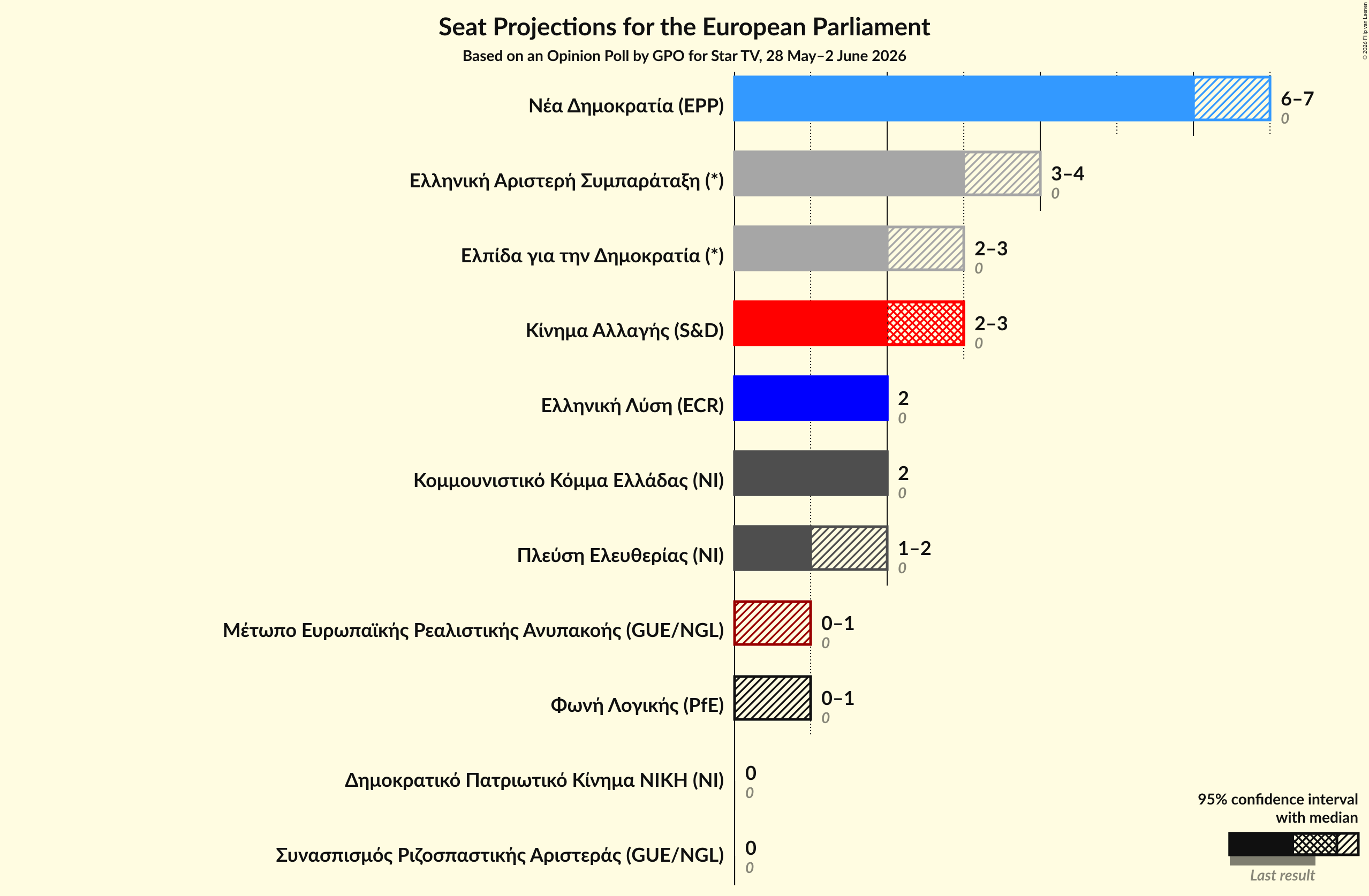 Graph with seats not yet produced