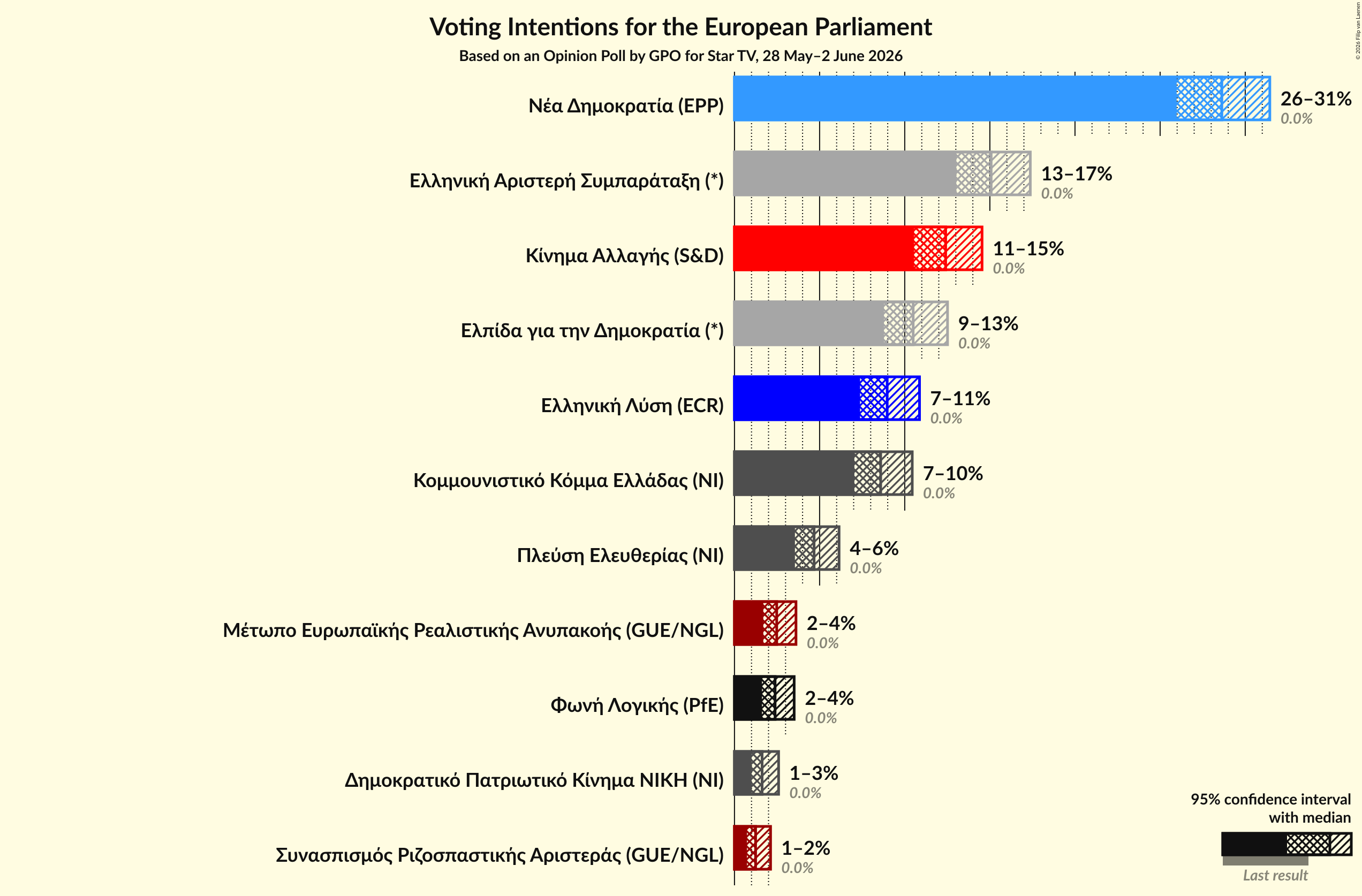 Graph with voting intentions not yet produced