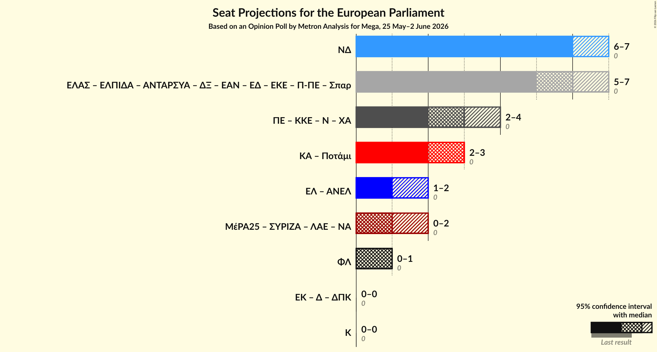 Graph with coalitions seats not yet produced