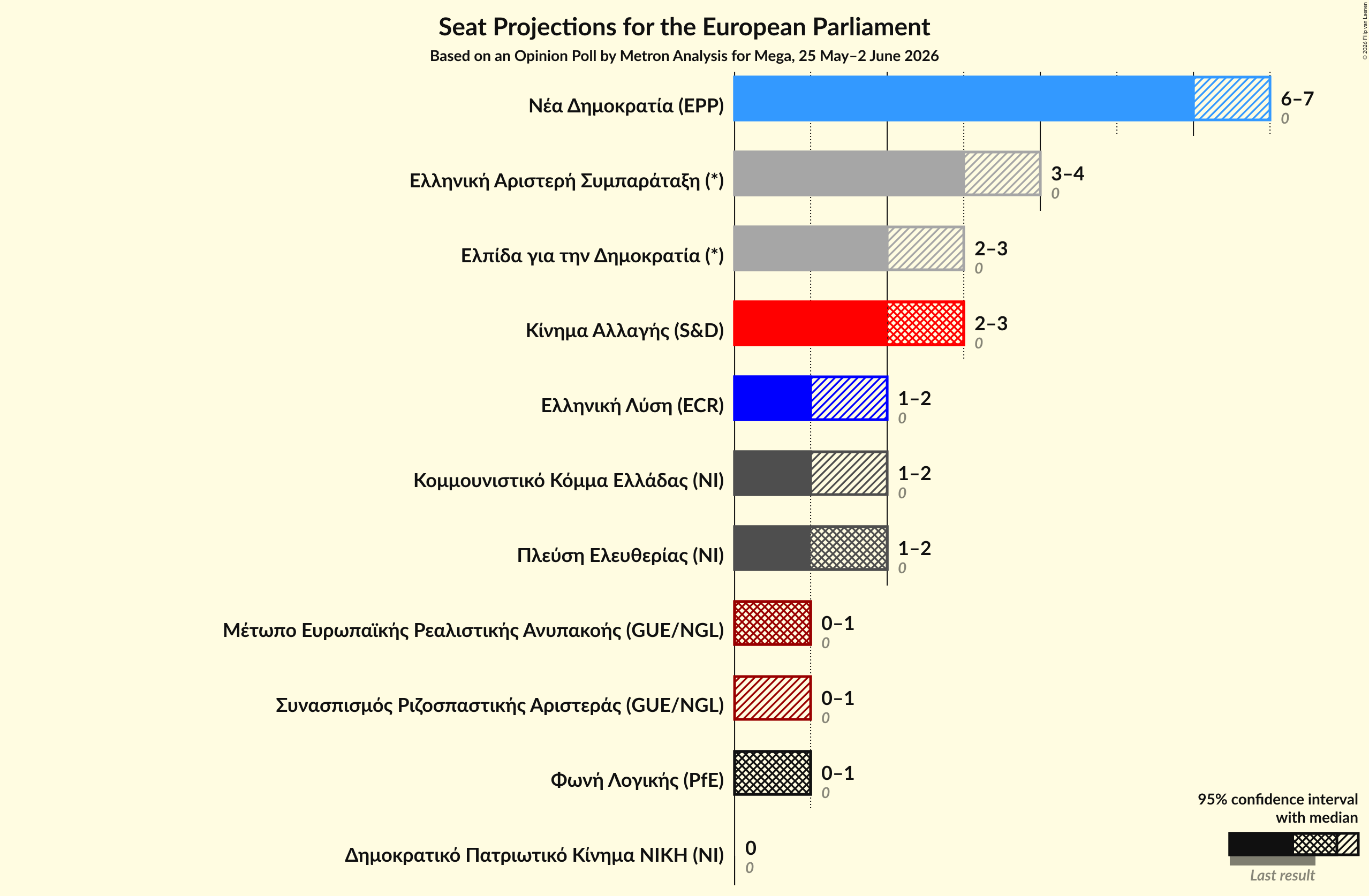 Graph with seats not yet produced