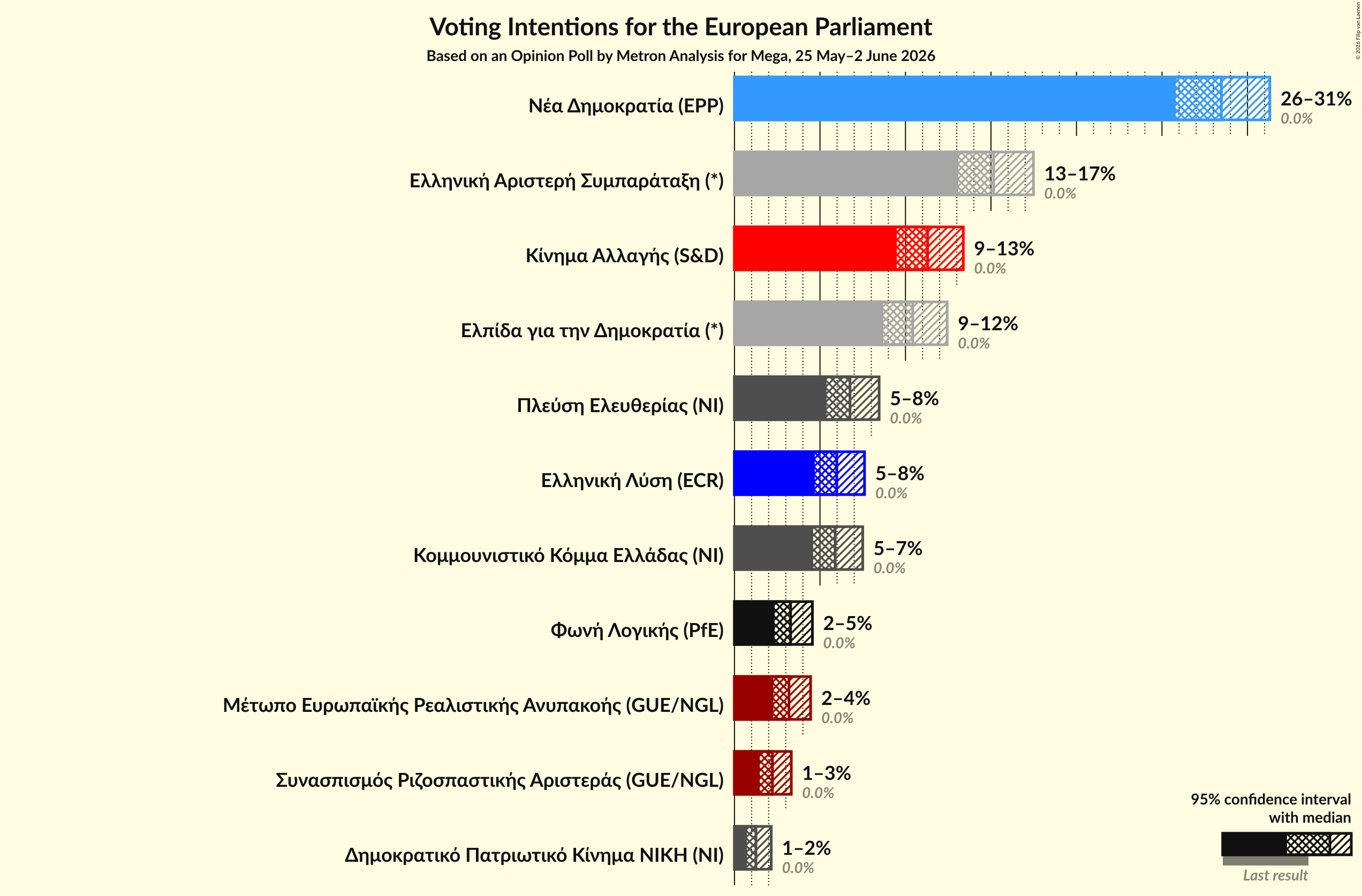 Graph with voting intentions not yet produced