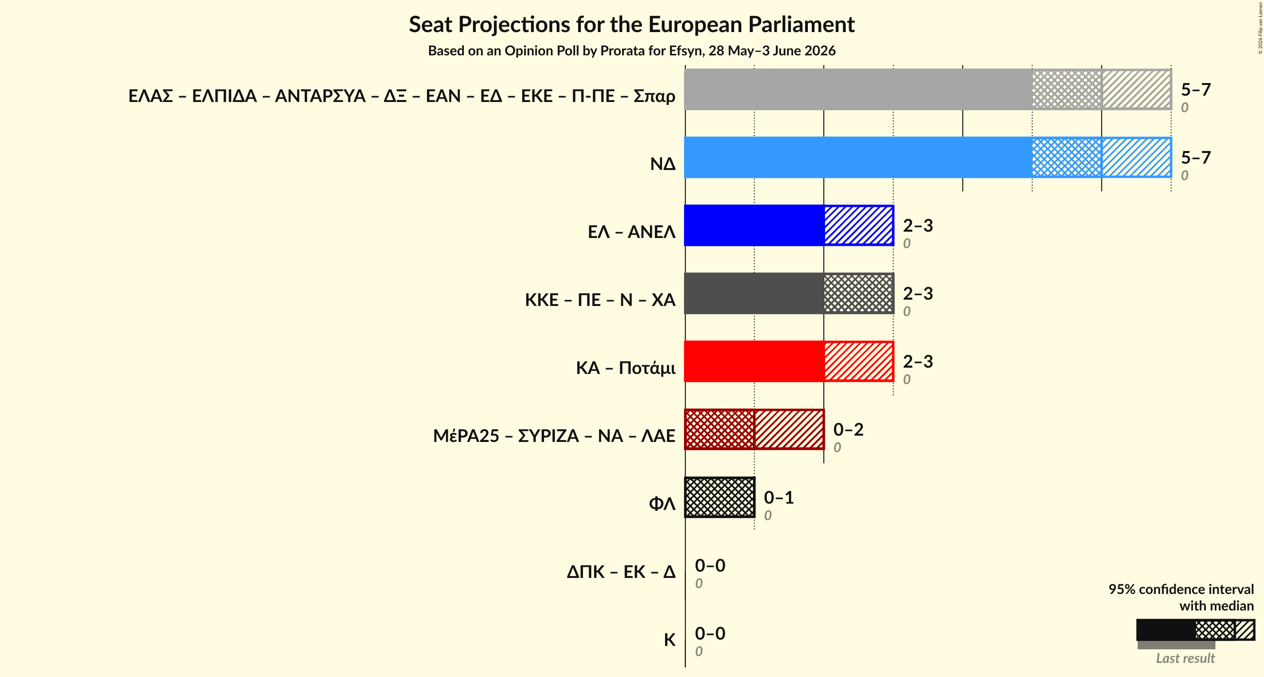 Graph with coalitions seats not yet produced