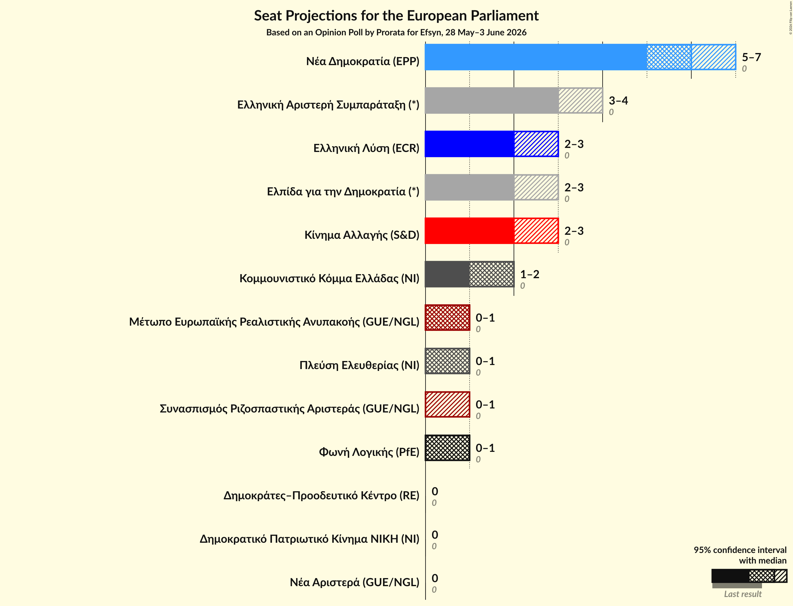 Graph with seats not yet produced