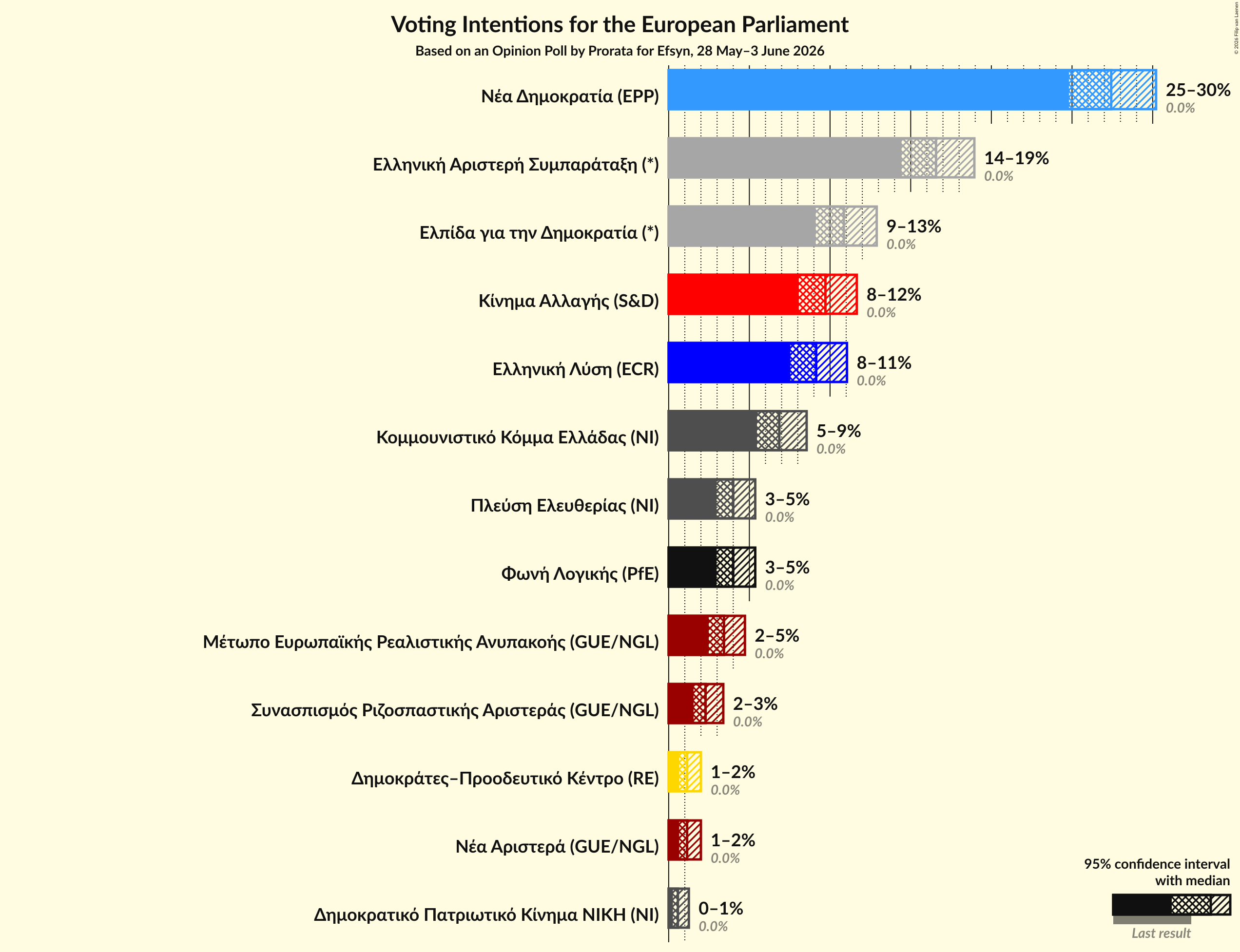 Graph with voting intentions not yet produced