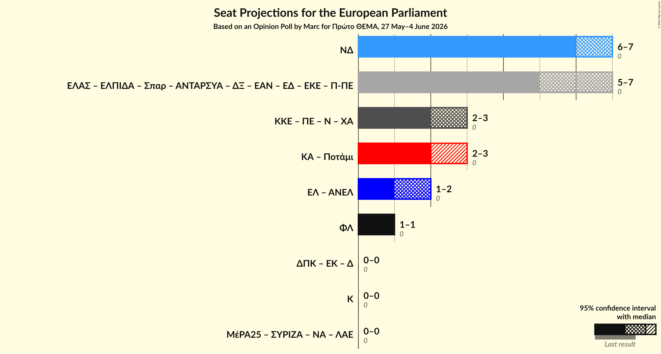 Graph with coalitions seats not yet produced