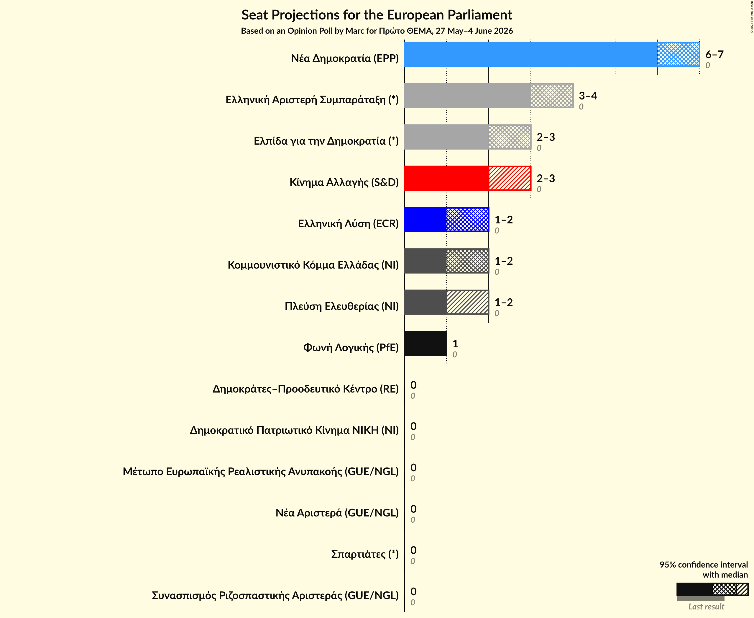 Graph with seats not yet produced