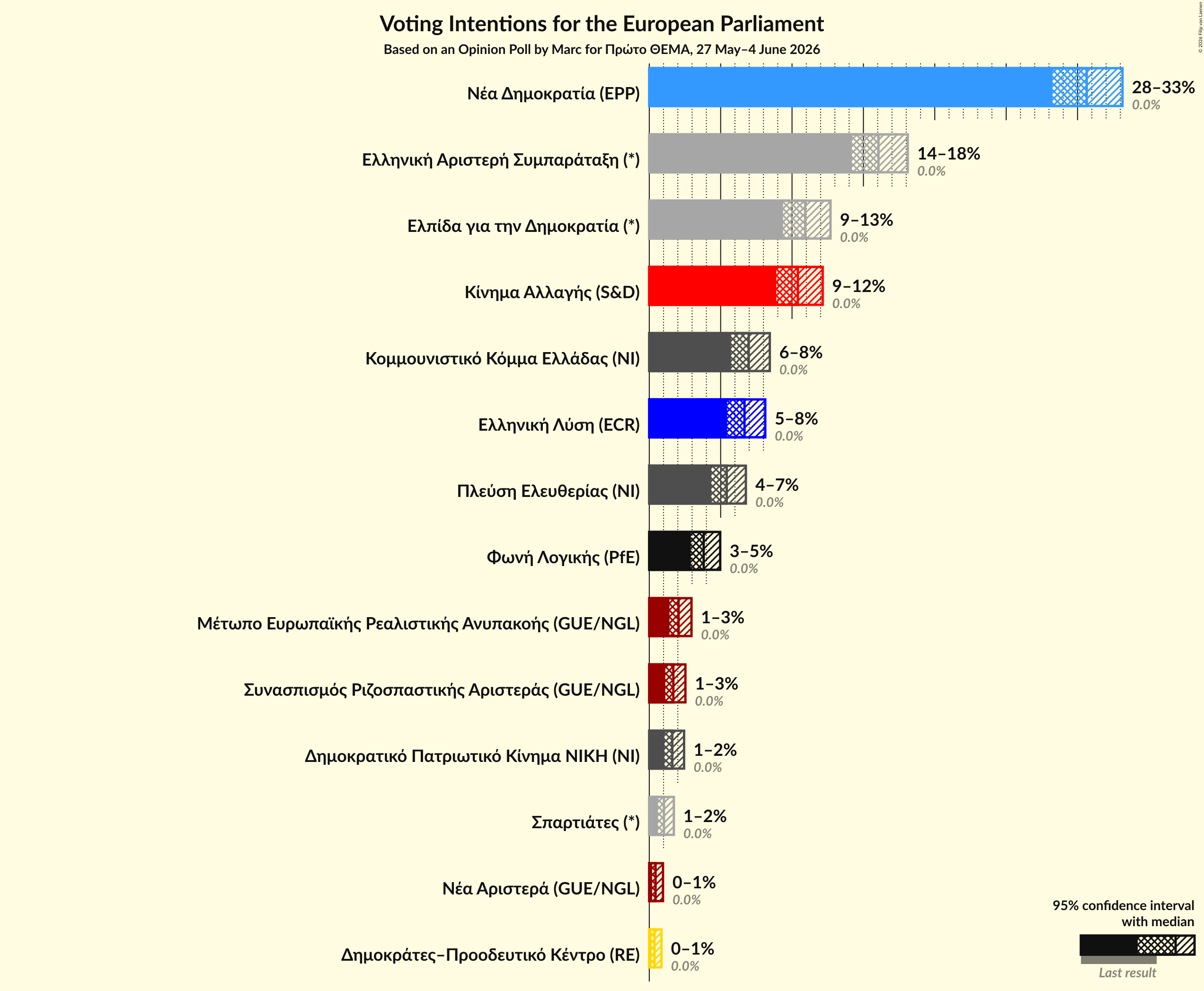 Graph with voting intentions not yet produced