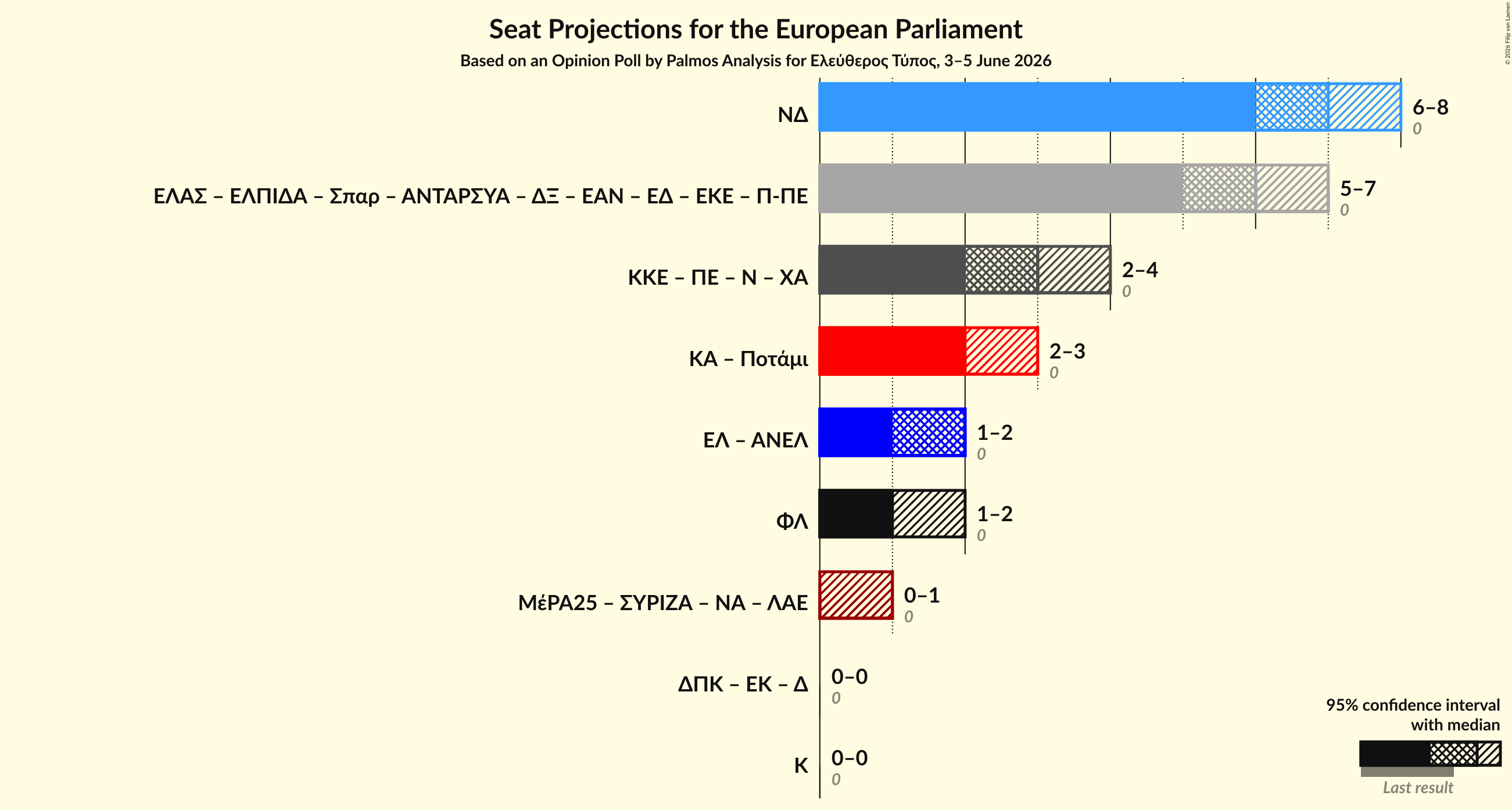 Graph with coalitions seats not yet produced