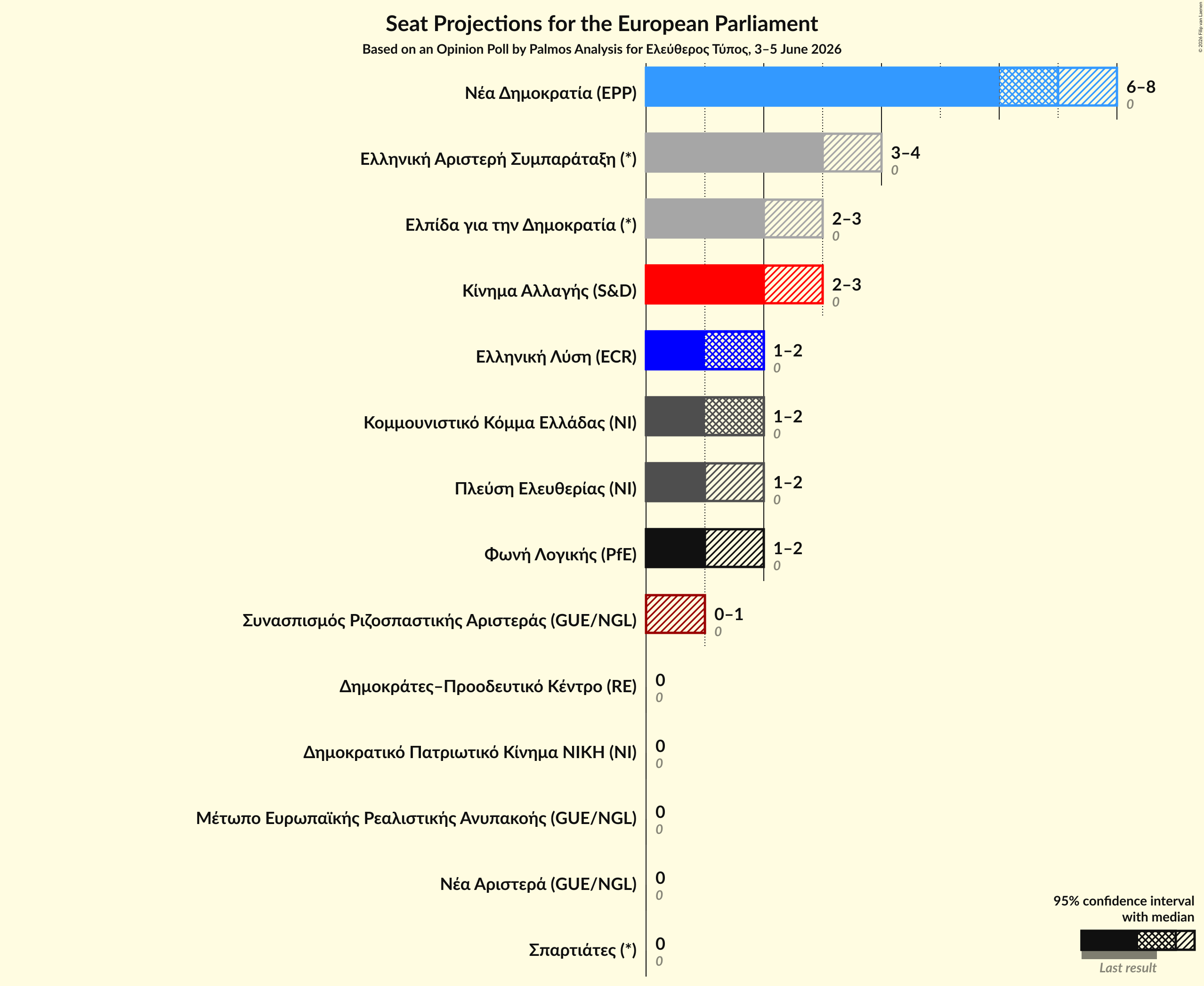 Graph with seats not yet produced