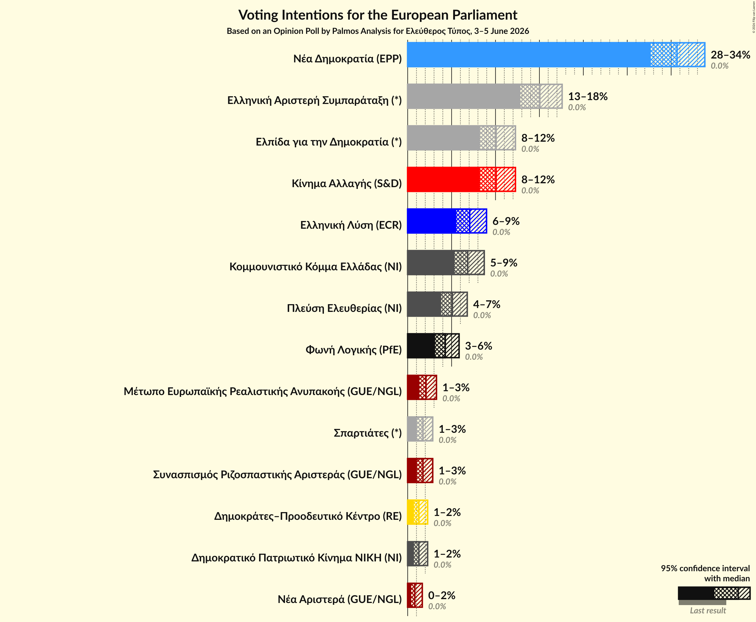 Graph with voting intentions not yet produced