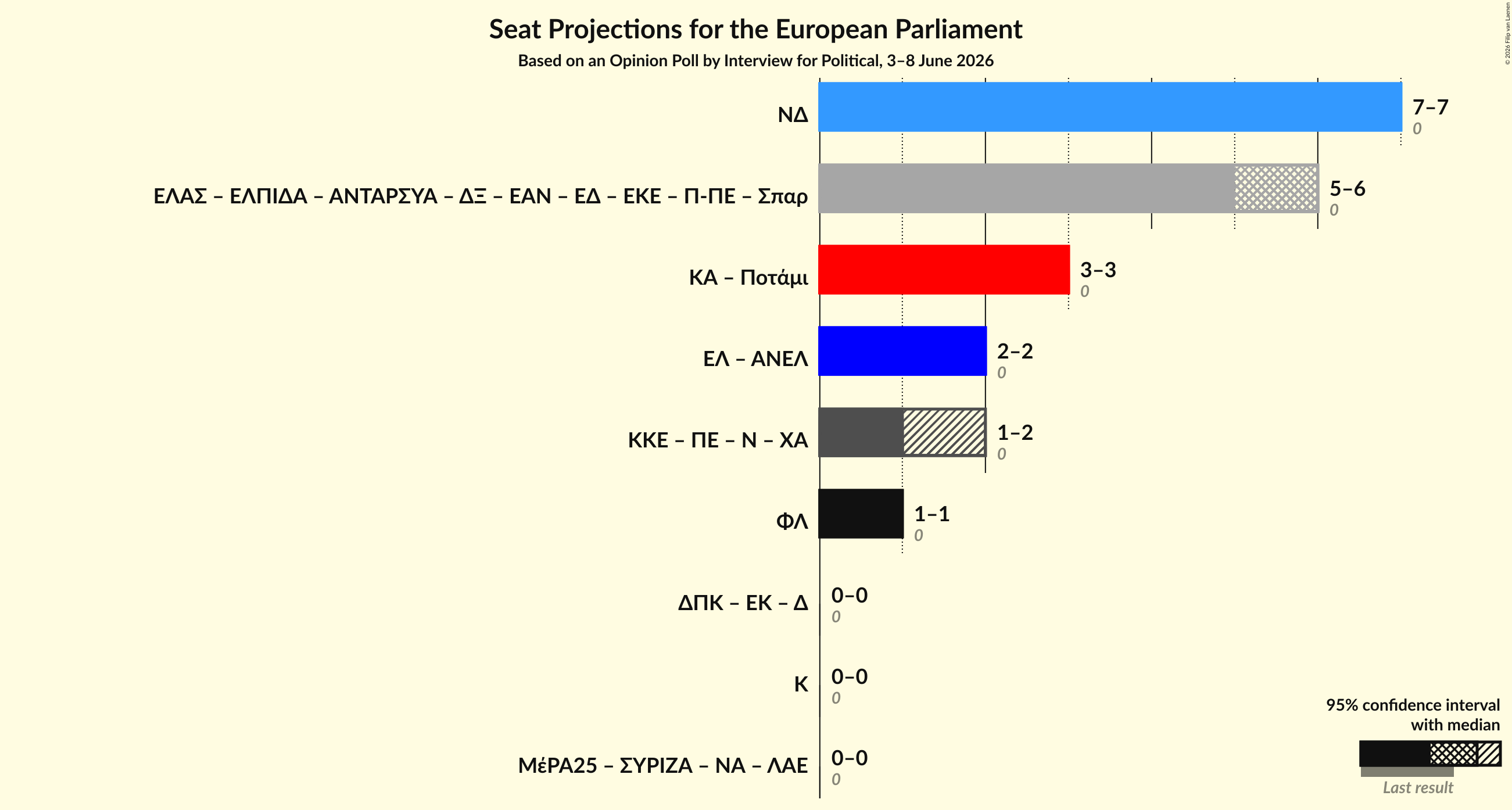 Graph with coalitions seats not yet produced