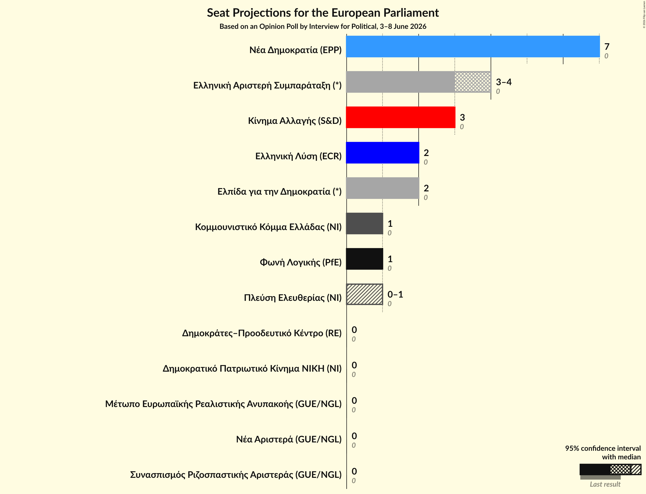 Graph with seats not yet produced