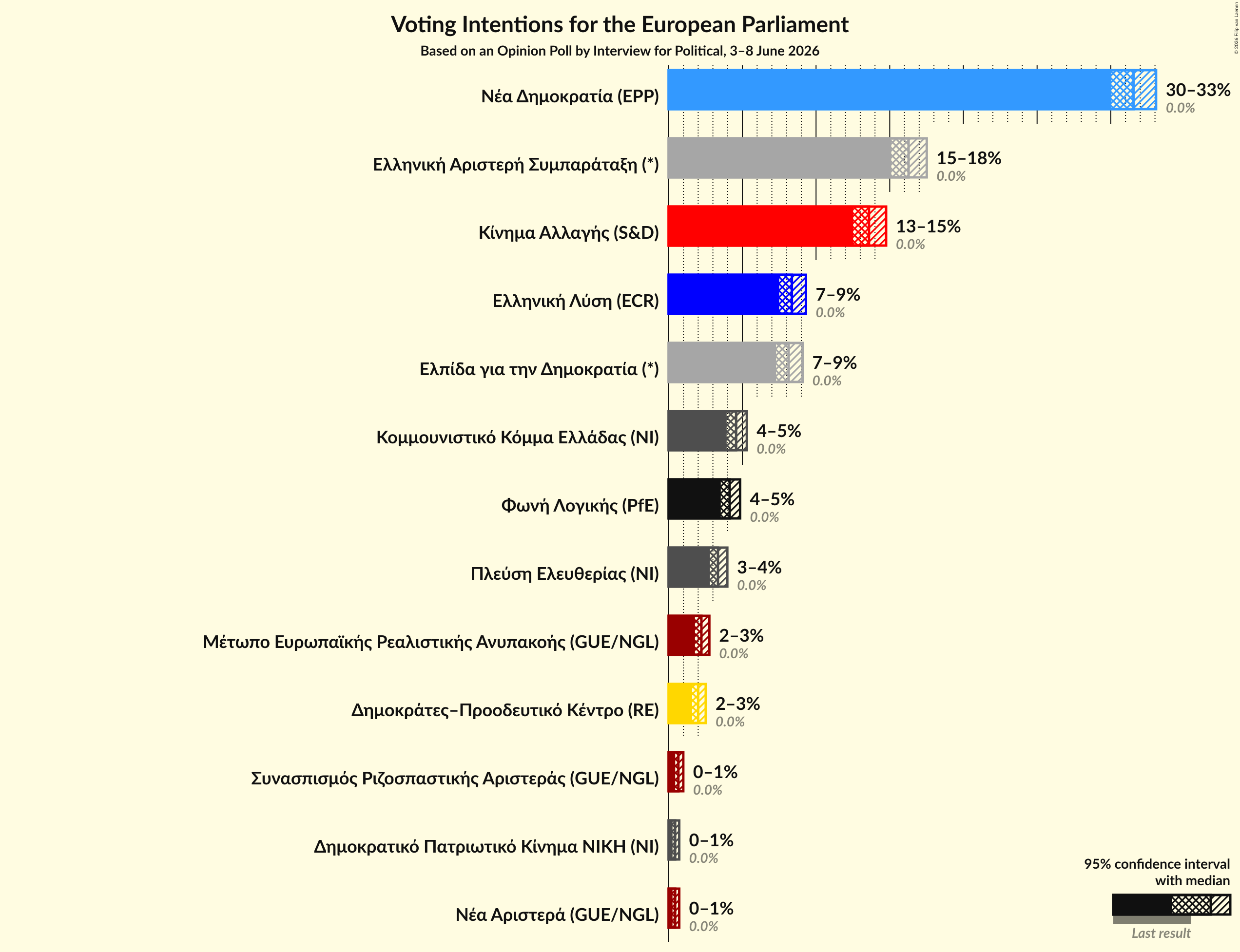 Graph with voting intentions not yet produced