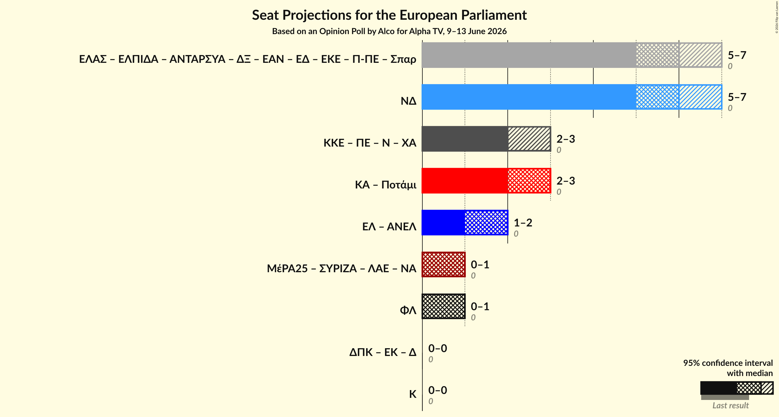 Graph with coalitions seats not yet produced