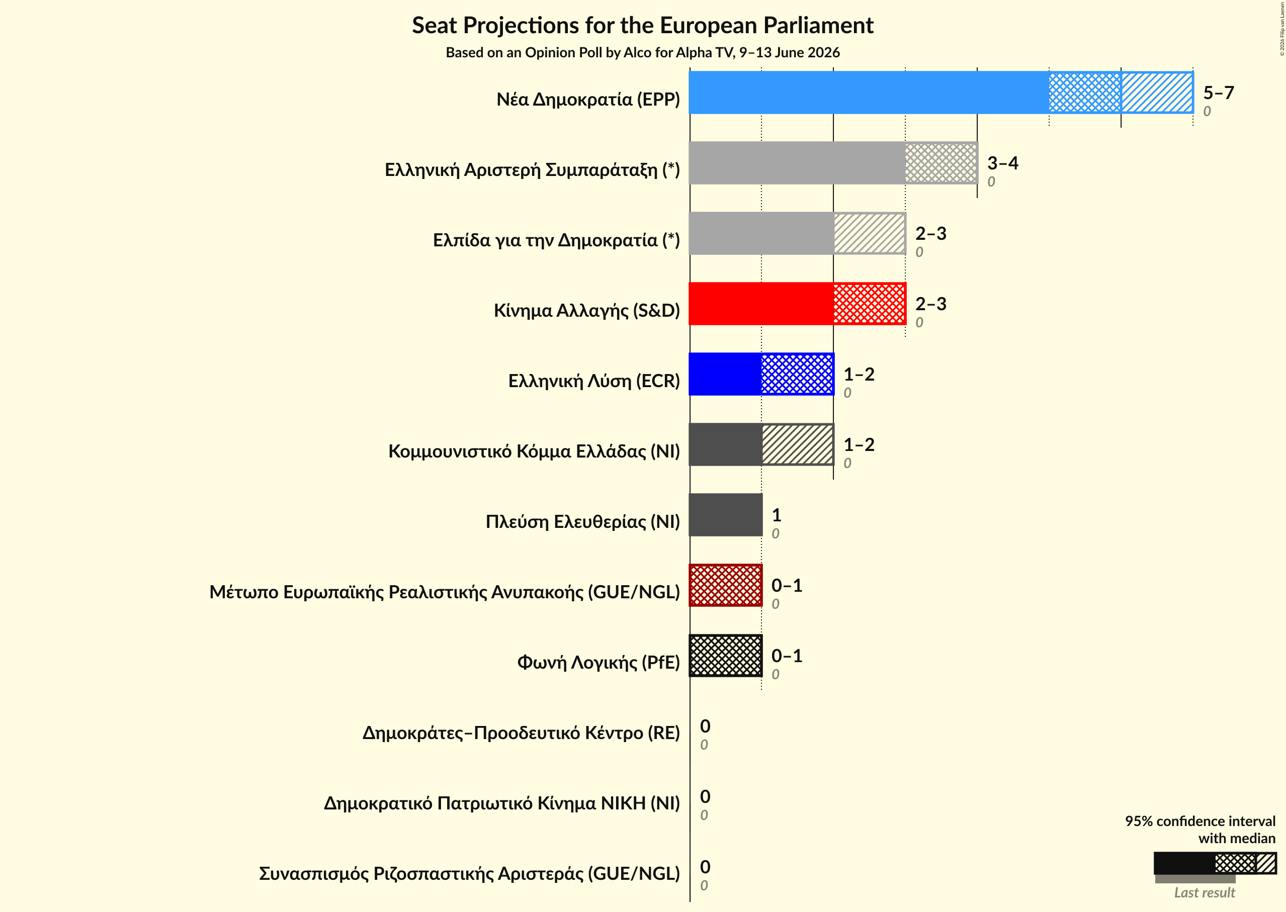 Graph with seats not yet produced