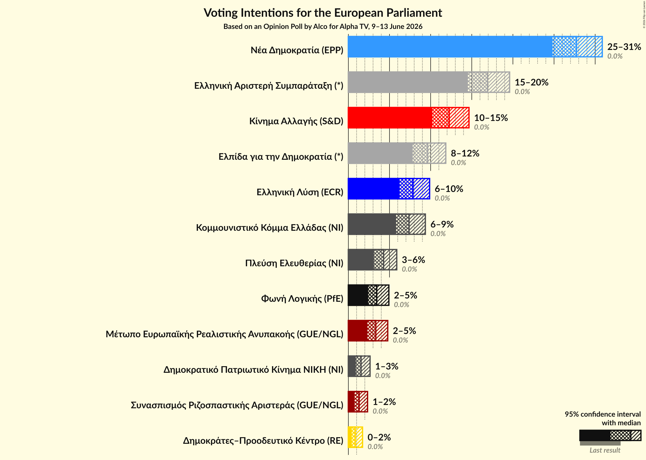 Graph with voting intentions not yet produced
