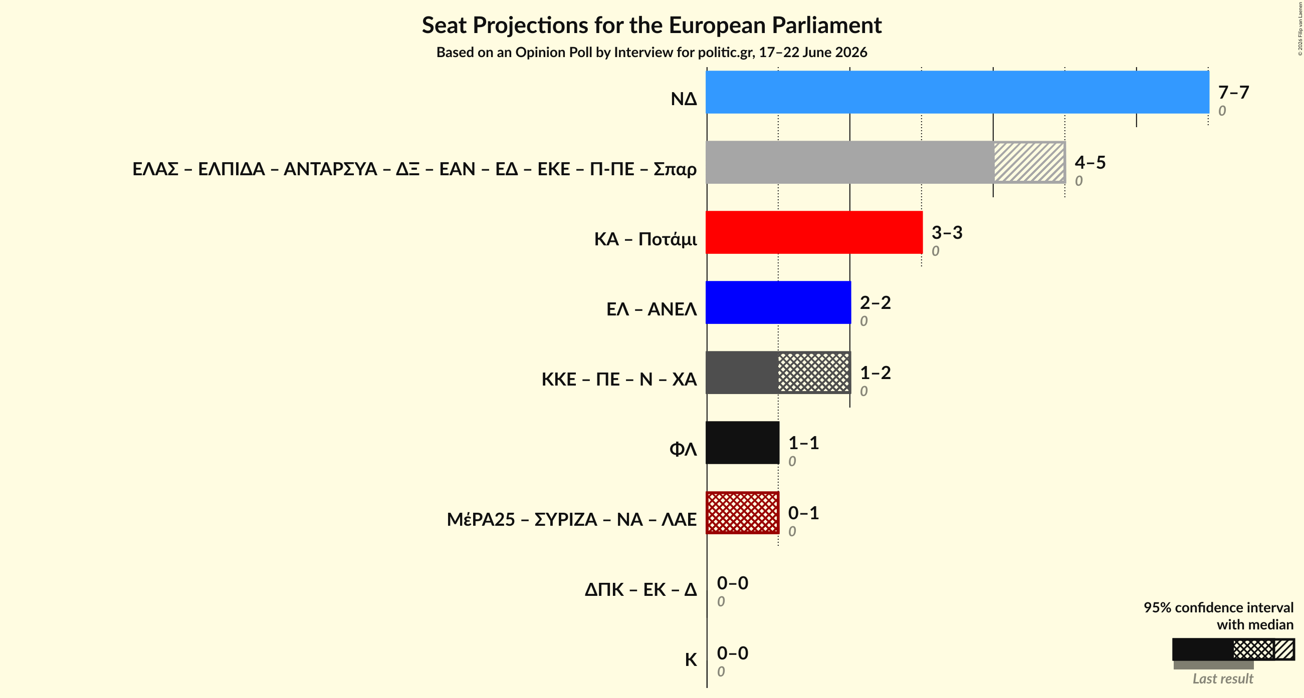 Graph with coalitions seats not yet produced
