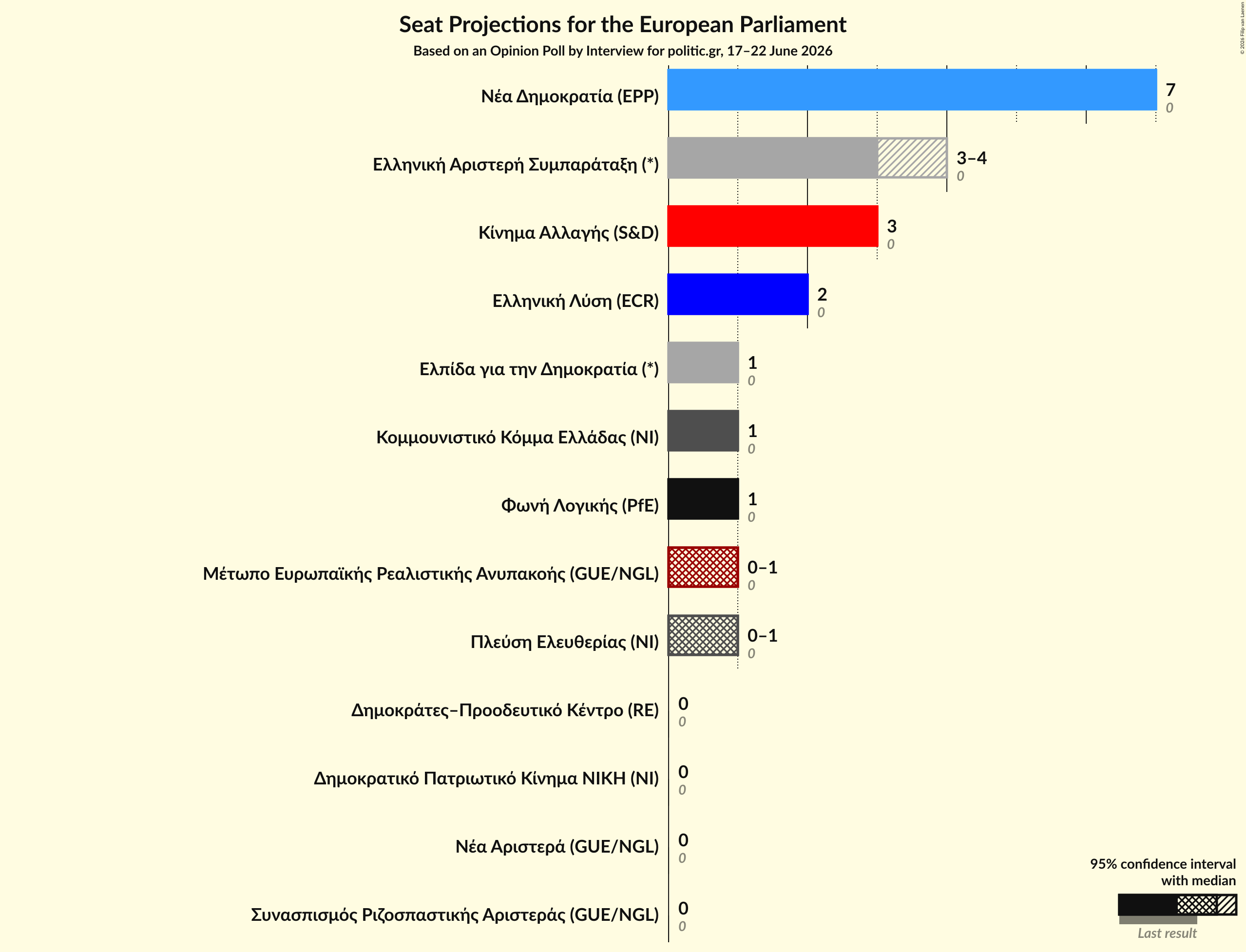 Graph with seats not yet produced