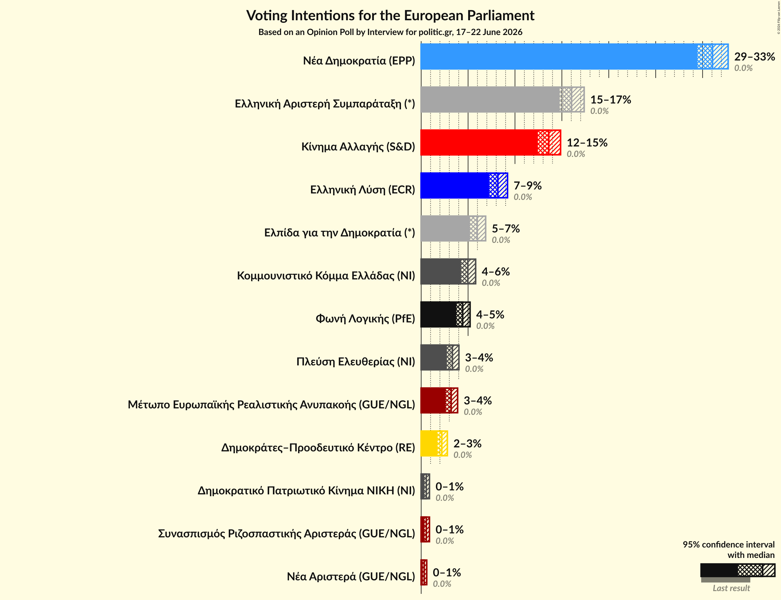 Graph with voting intentions not yet produced