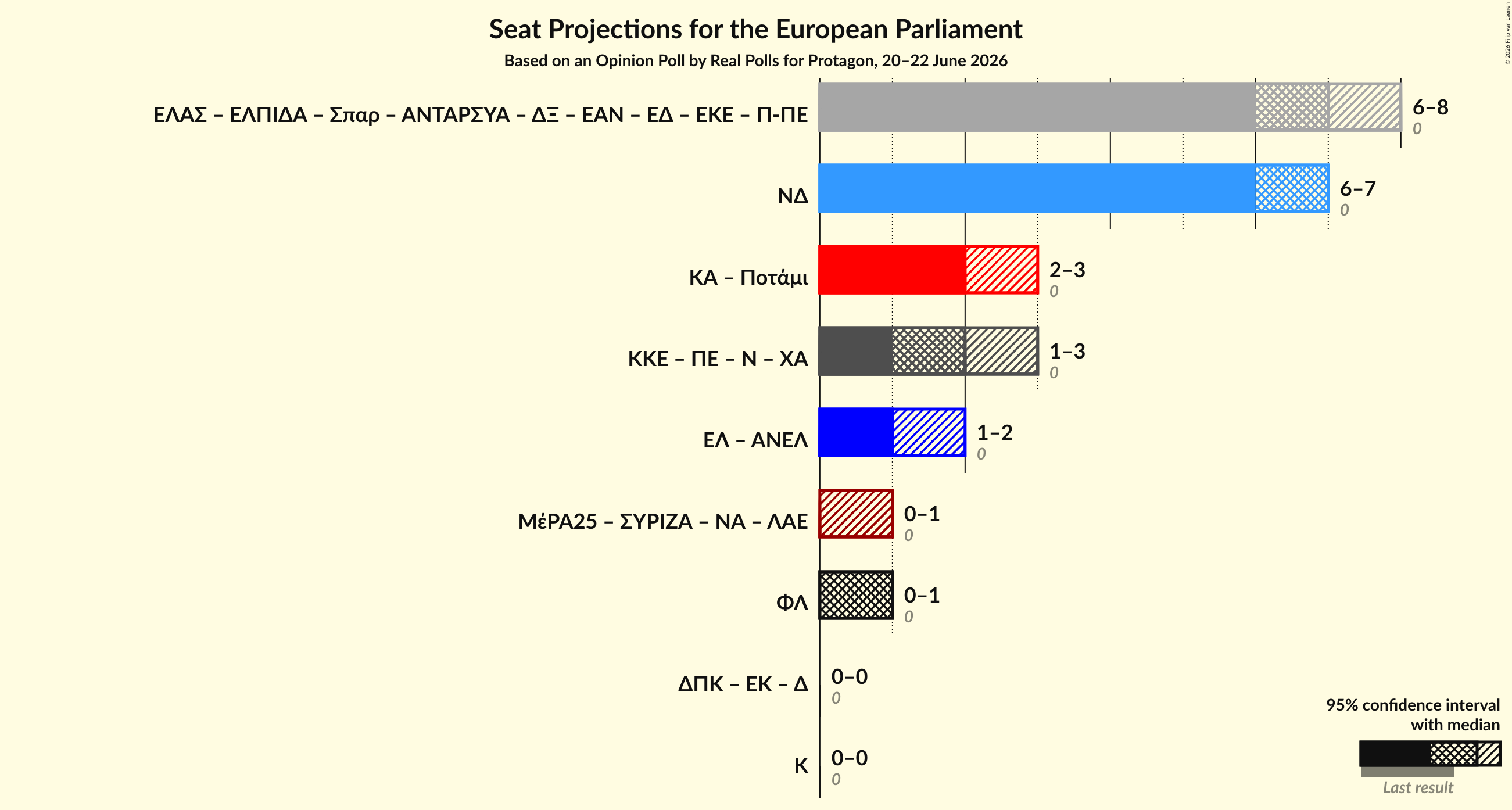 Graph with coalitions seats not yet produced