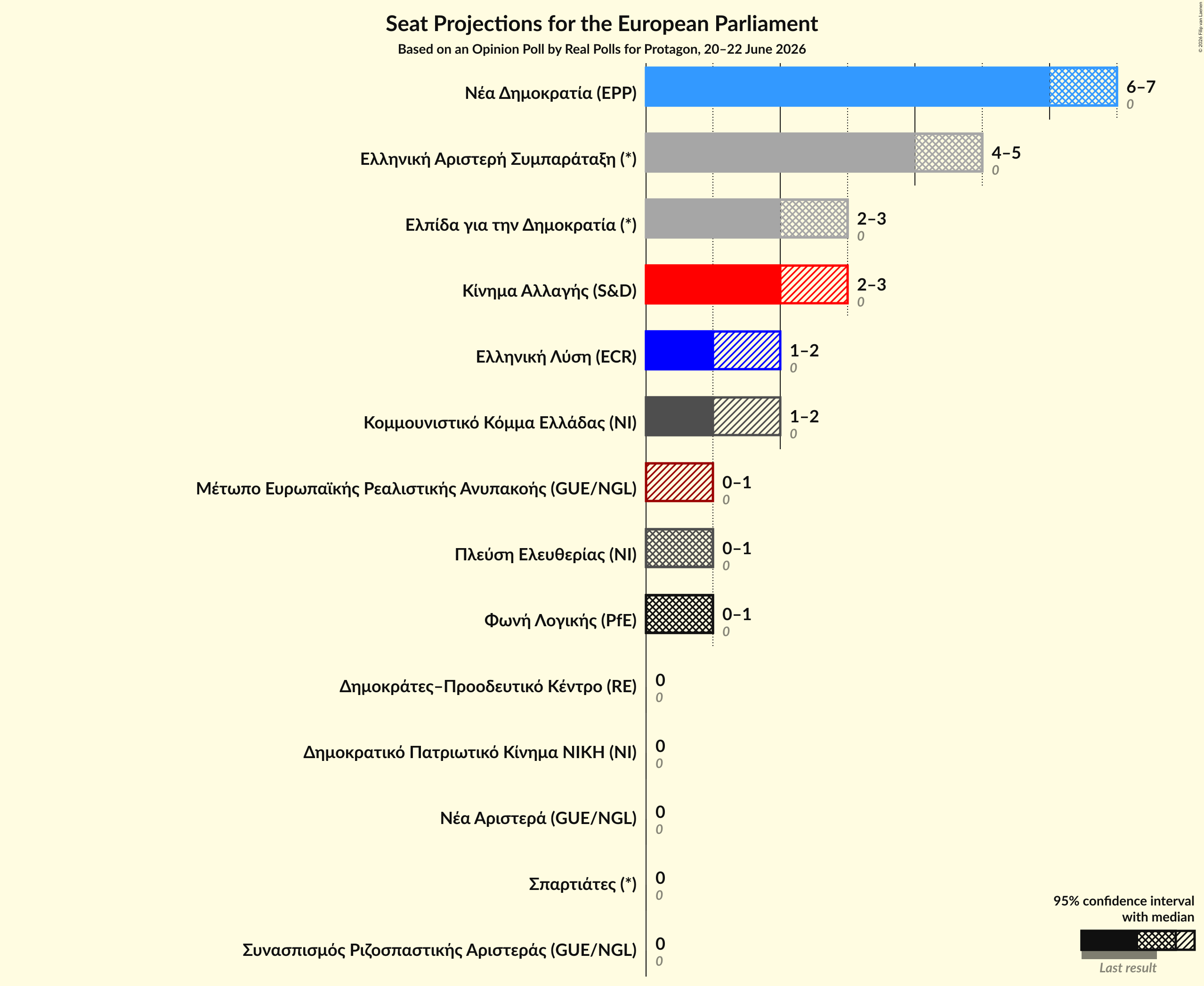 Graph with seats not yet produced