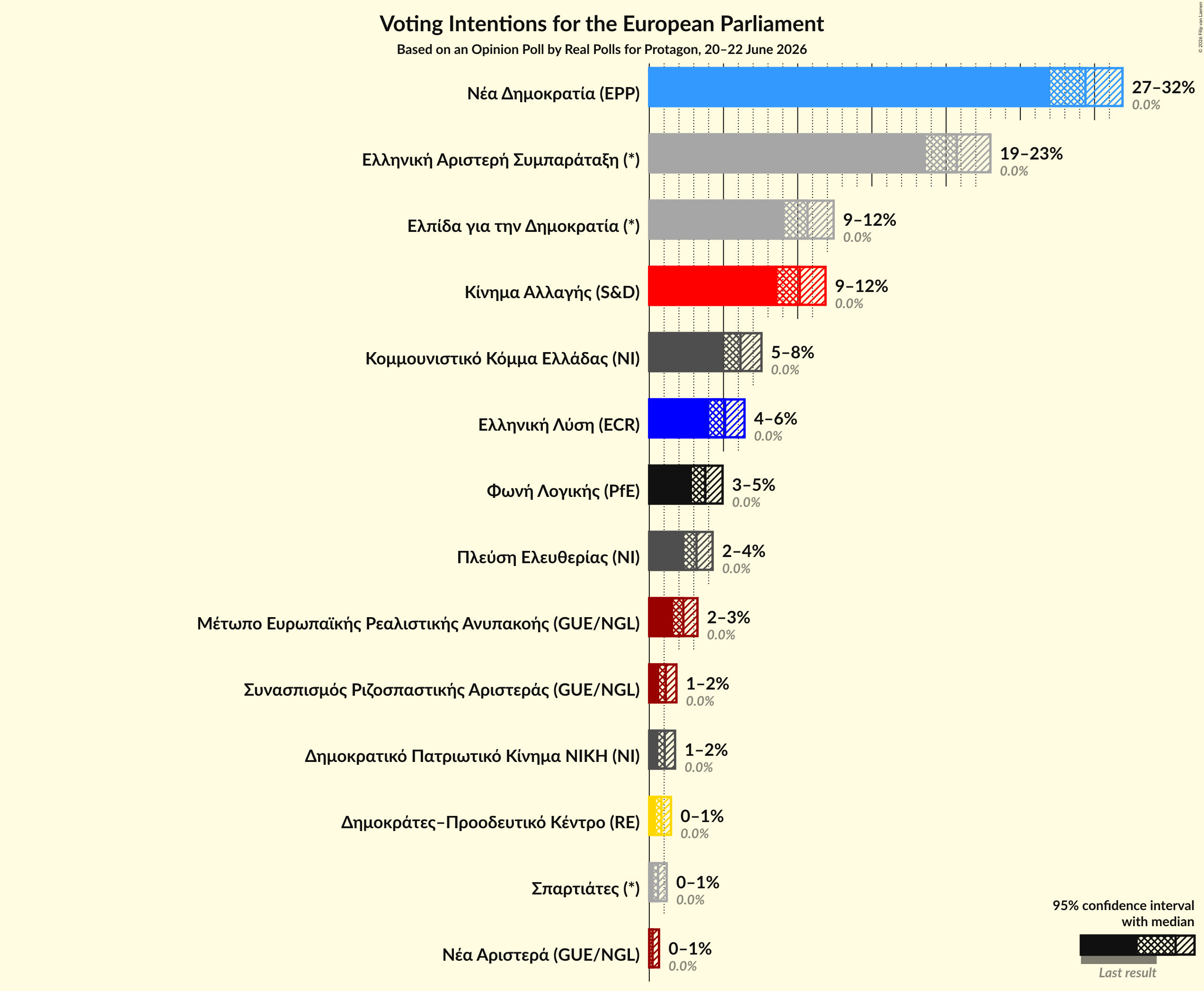 Graph with voting intentions not yet produced
