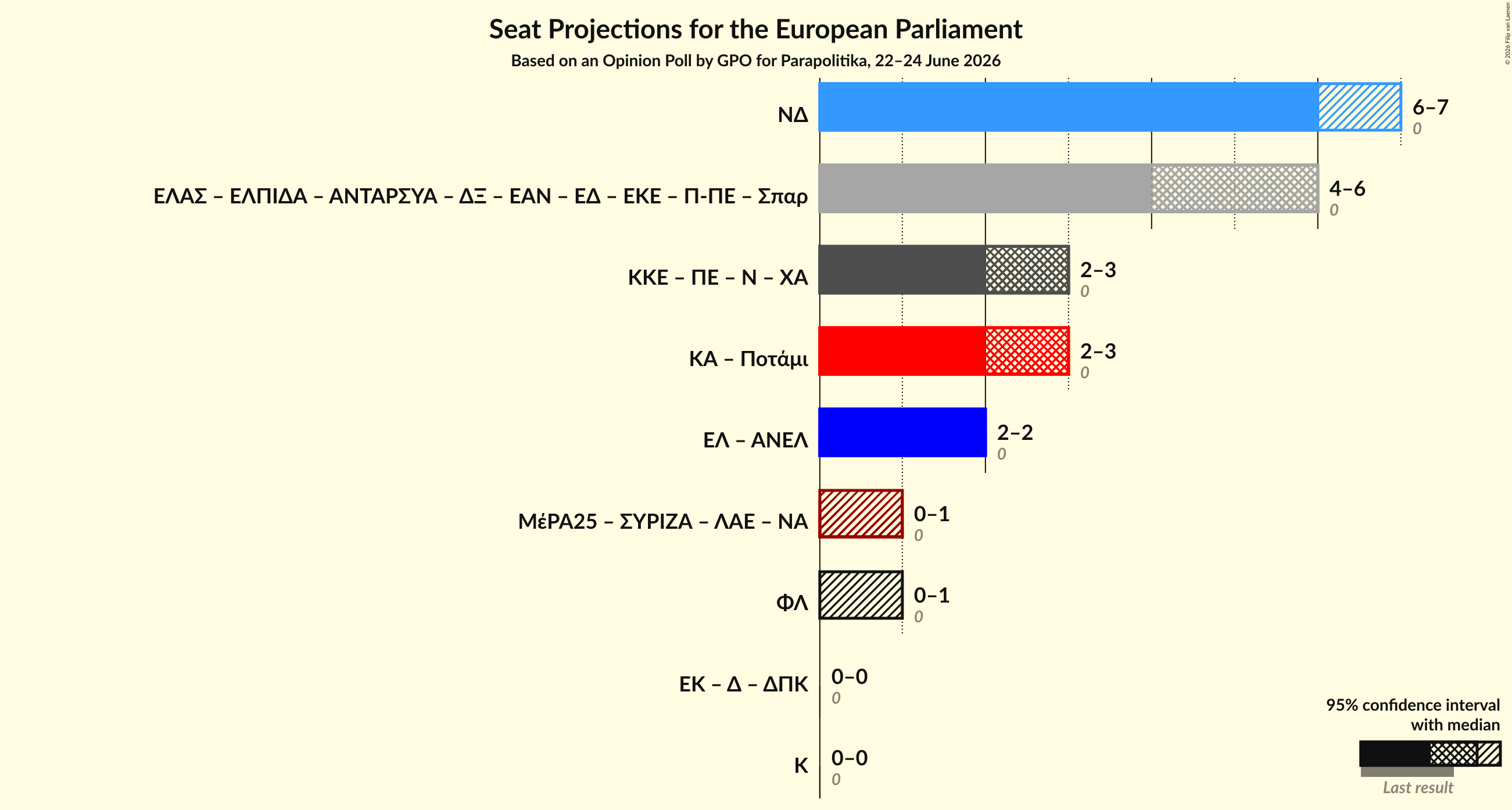 Graph with coalitions seats not yet produced