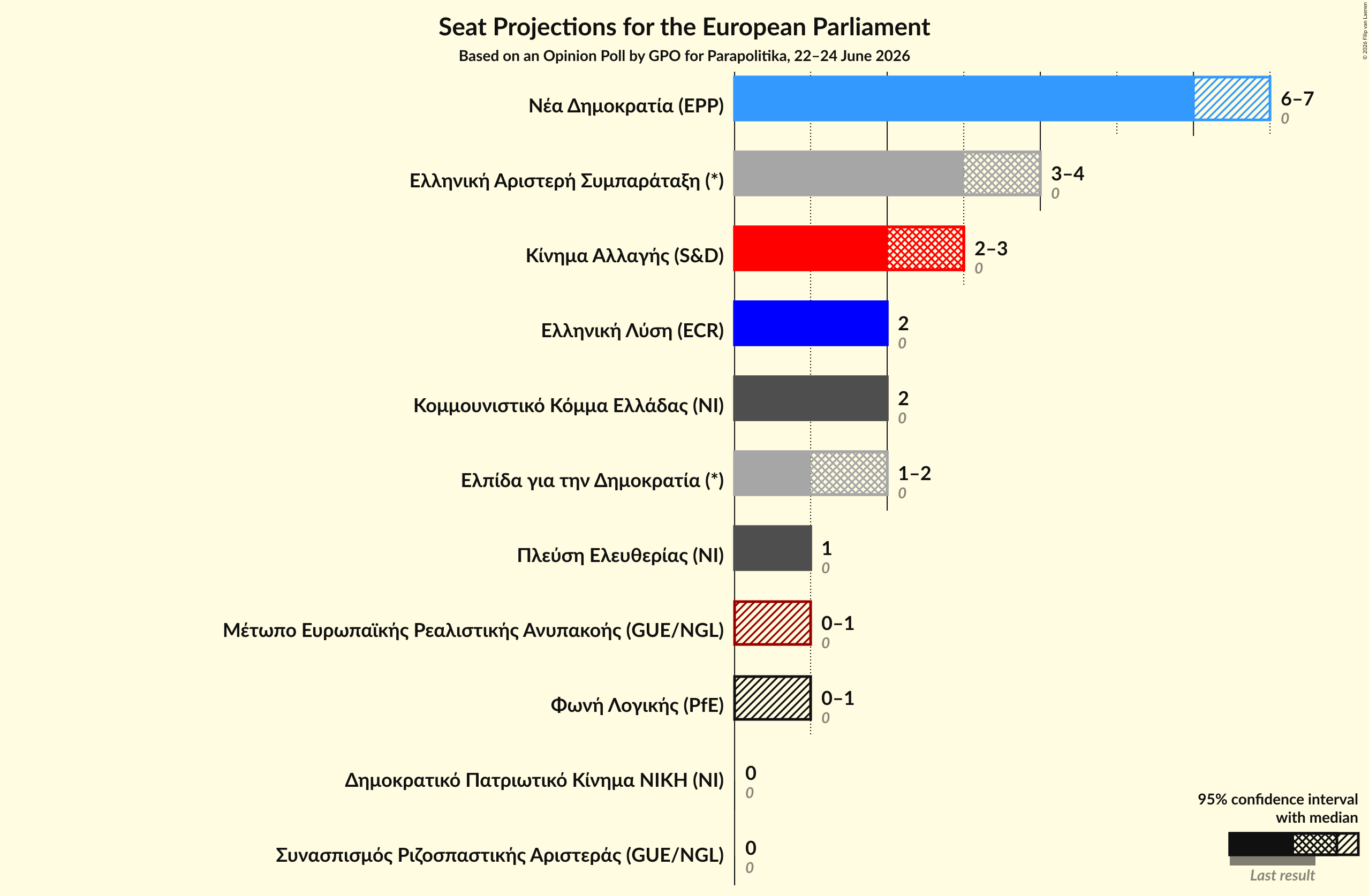 Graph with seats not yet produced