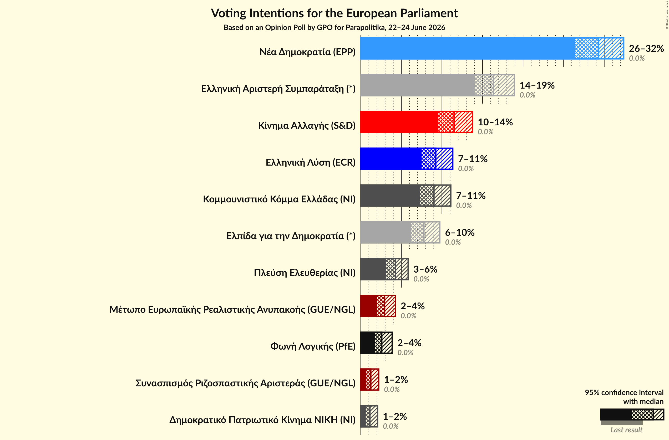 Graph with voting intentions not yet produced