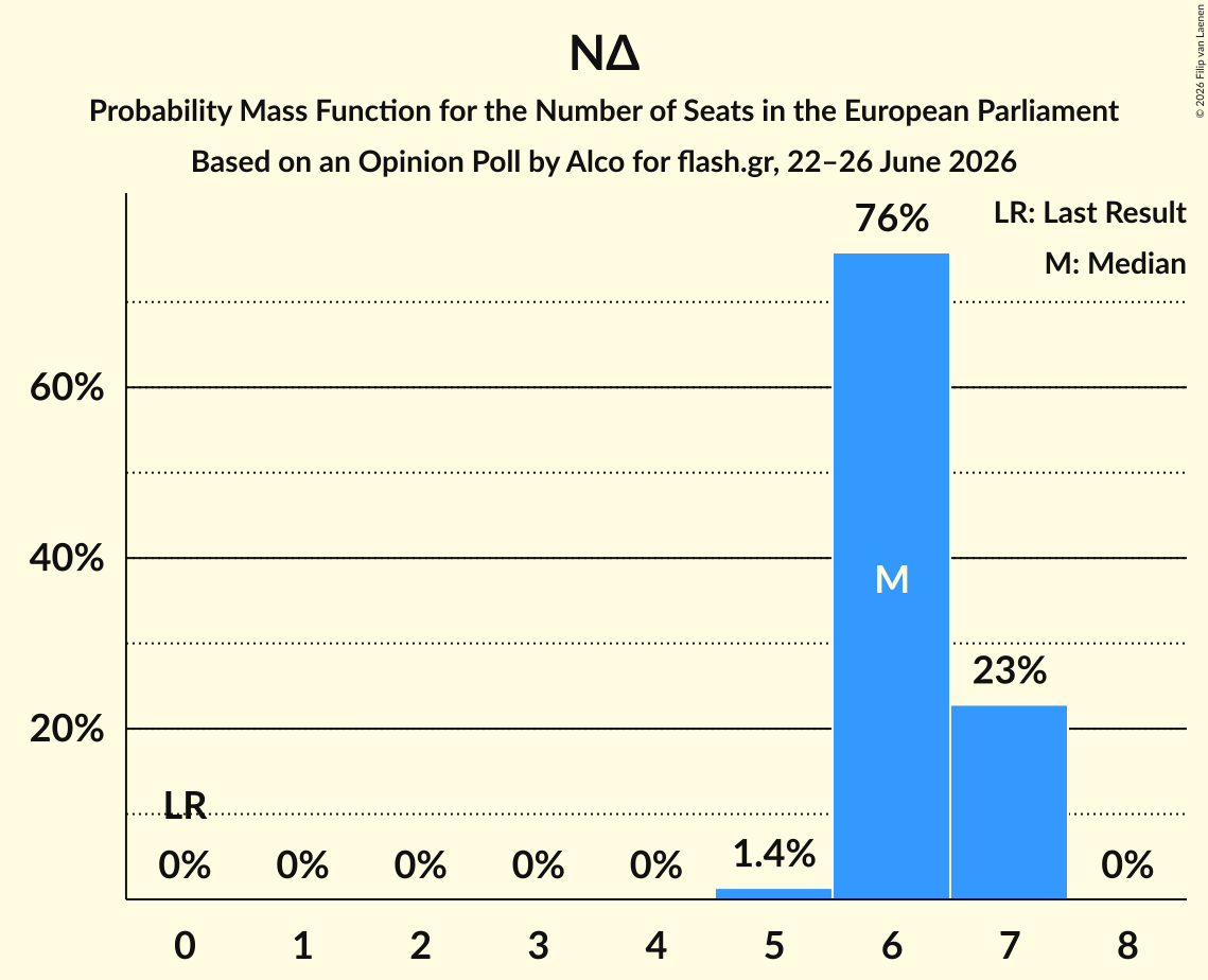 Seats Probability Mass Function Graph with seats probability mass function not yet produced
