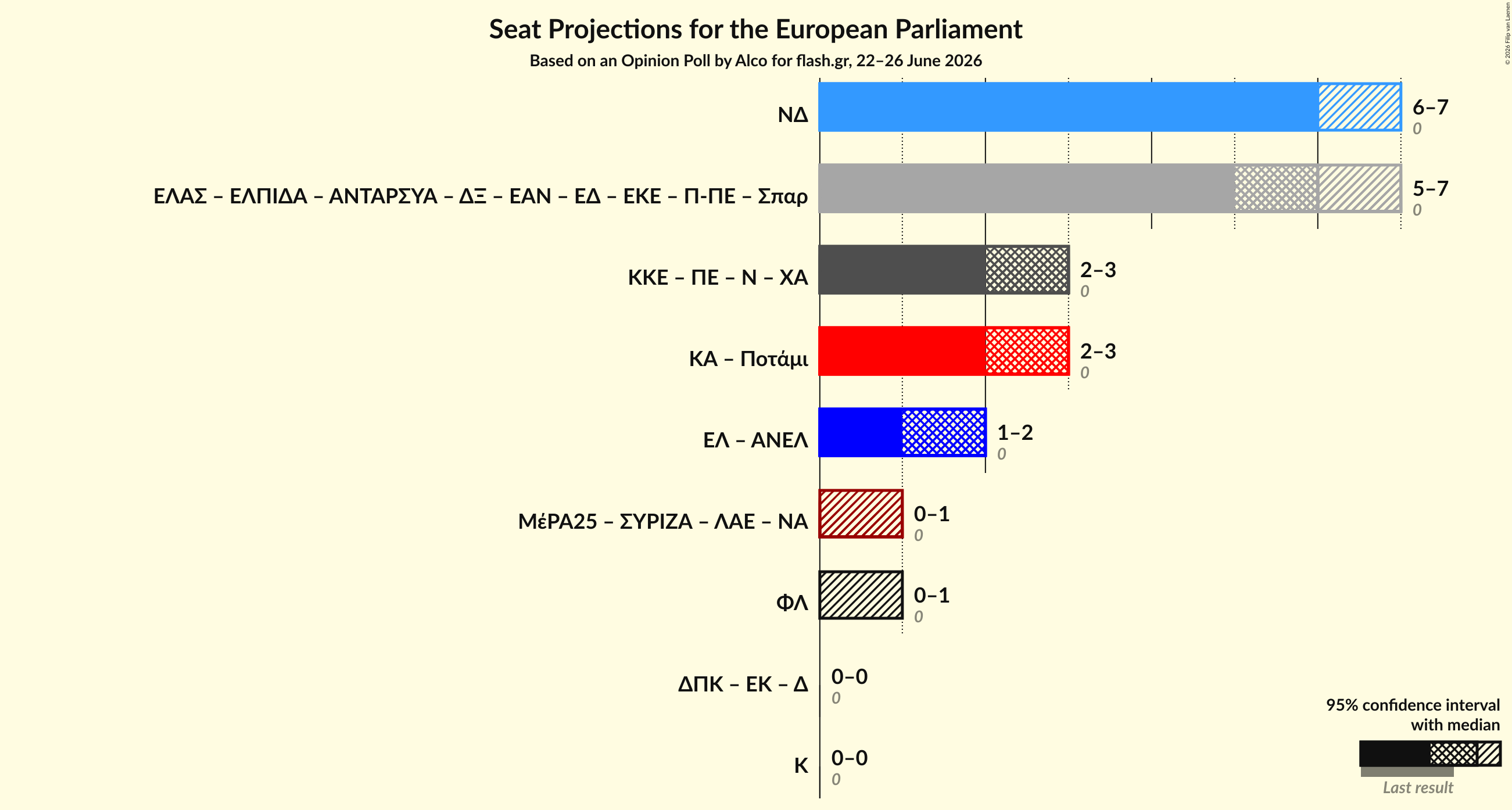 Coalitions Seats Graph with coalitions seats not yet produced