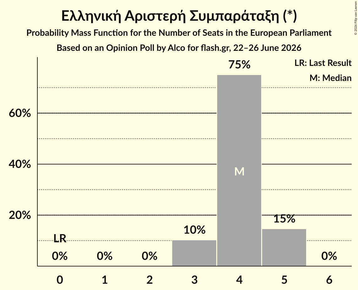Seats Probability Mass Function Graph with seats probability mass function not yet produced