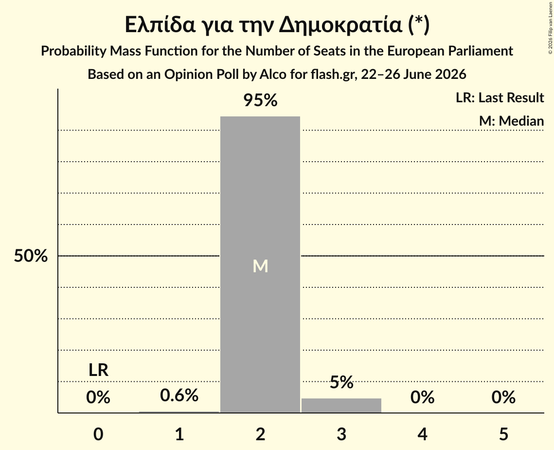 Seats Probability Mass Function Graph with seats probability mass function not yet produced
