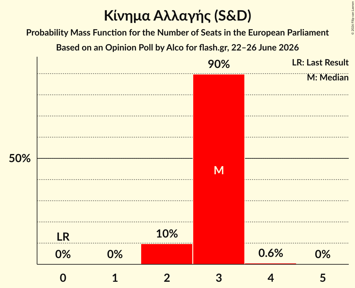 Seats Probability Mass Function Graph with seats probability mass function not yet produced