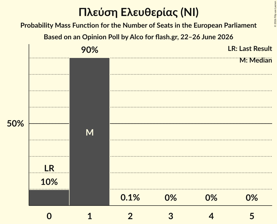 Seats Probability Mass Function Graph with seats probability mass function not yet produced