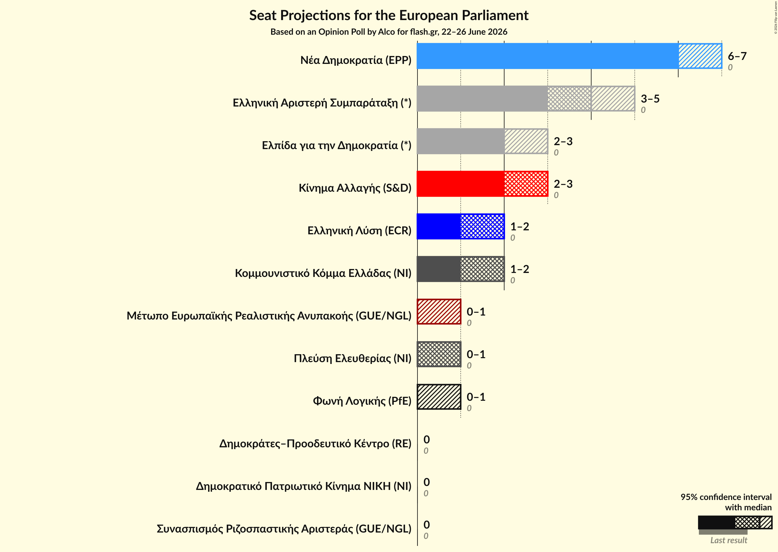 Seats Graph with seats not yet produced