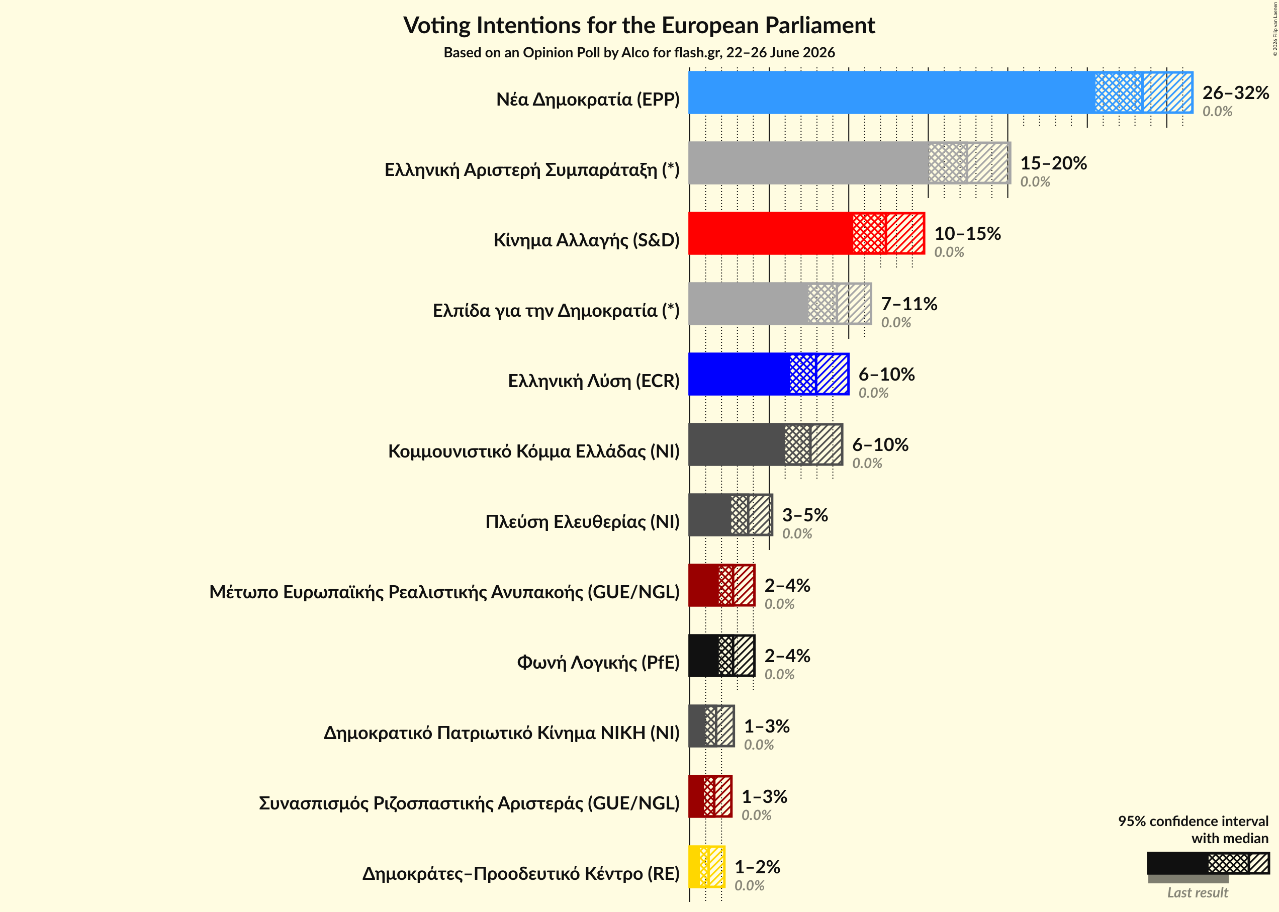 Voting Intentions Graph with voting intentions not yet produced