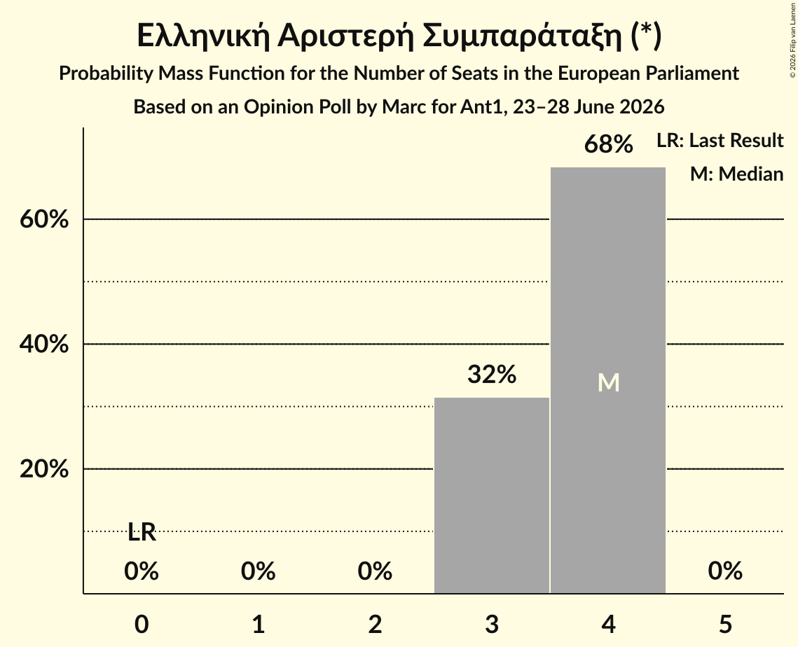Seats Probability Mass Function Graph with seats probability mass function not yet produced