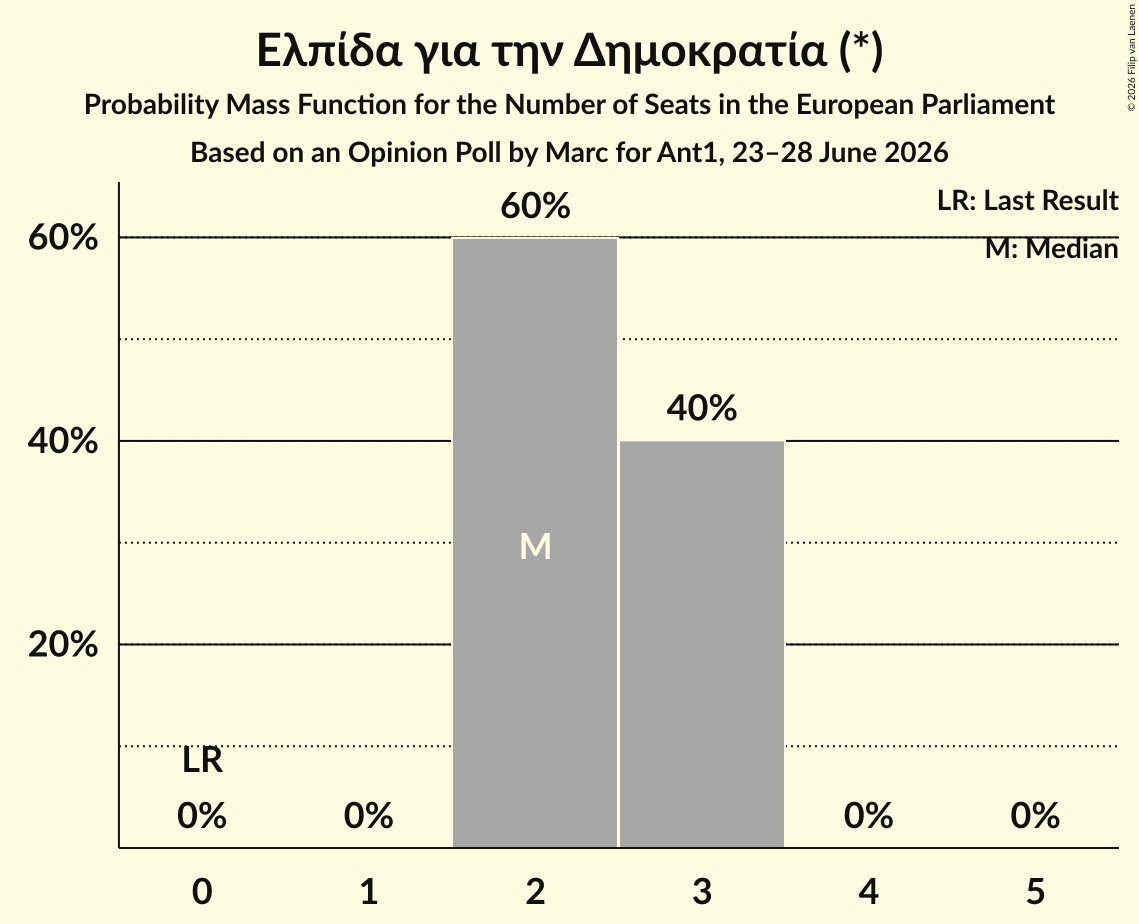 Seats Probability Mass Function Graph with seats probability mass function not yet produced