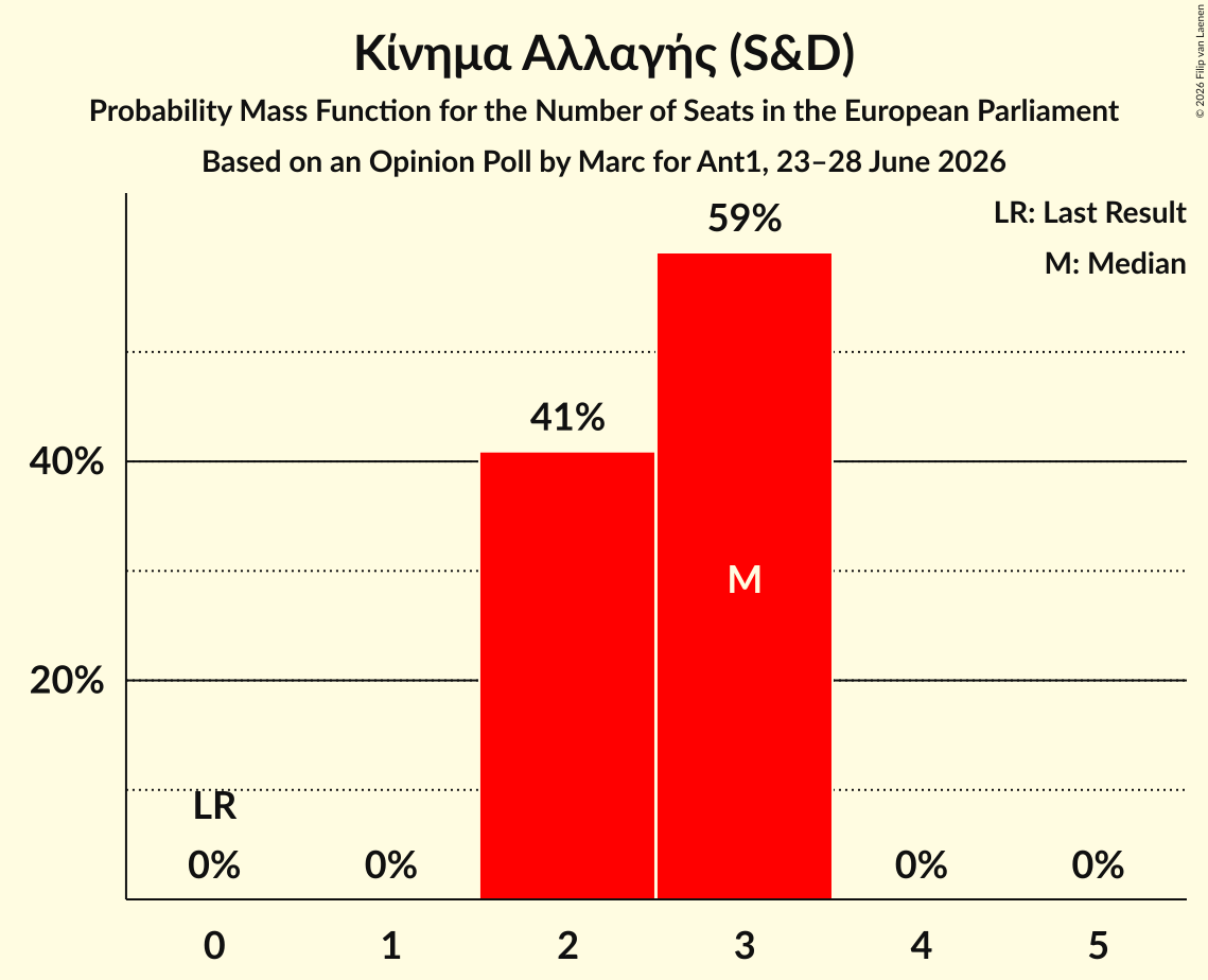 Seats Probability Mass Function Graph with seats probability mass function not yet produced