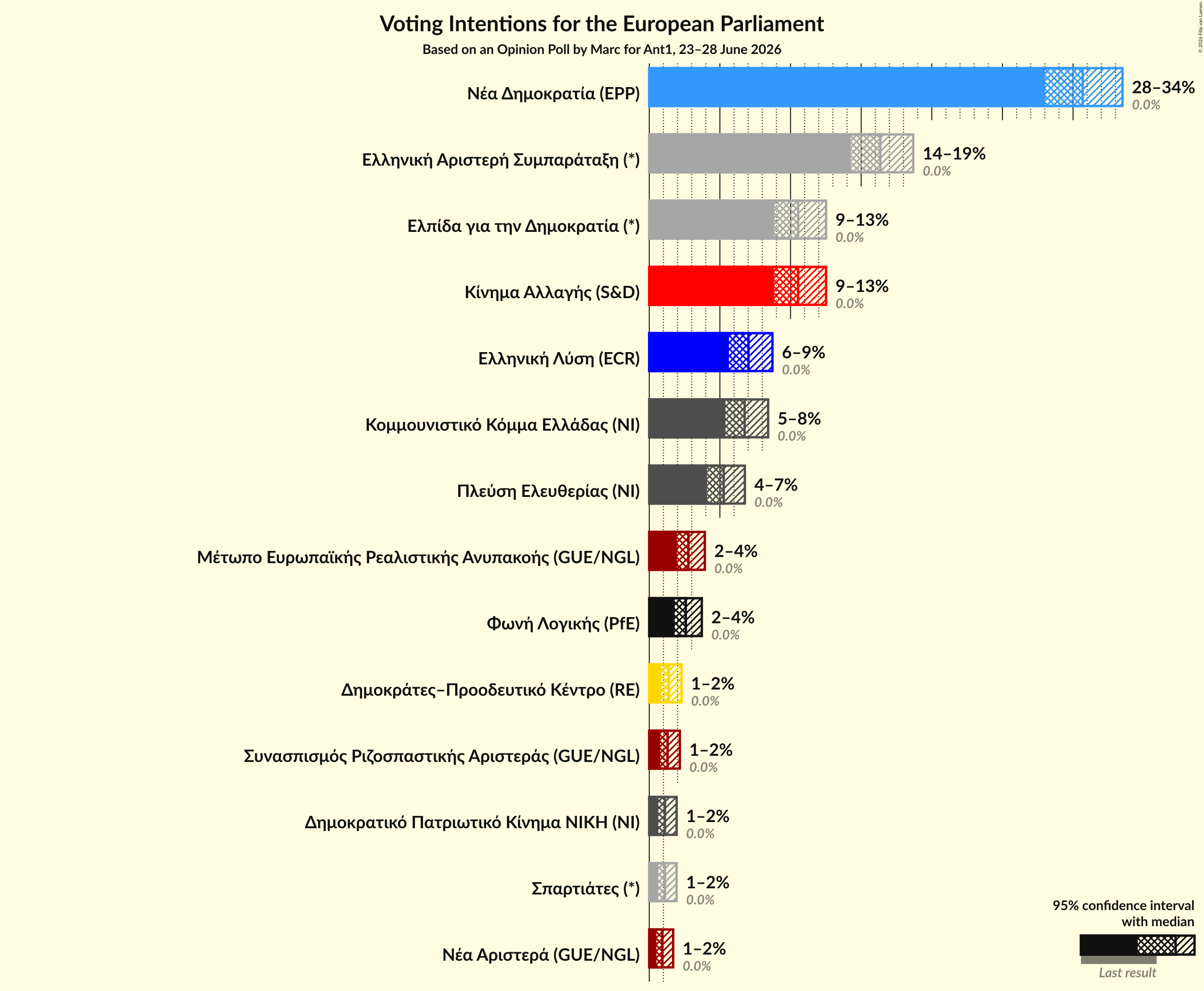Voting Intentions Graph with voting intentions not yet produced
