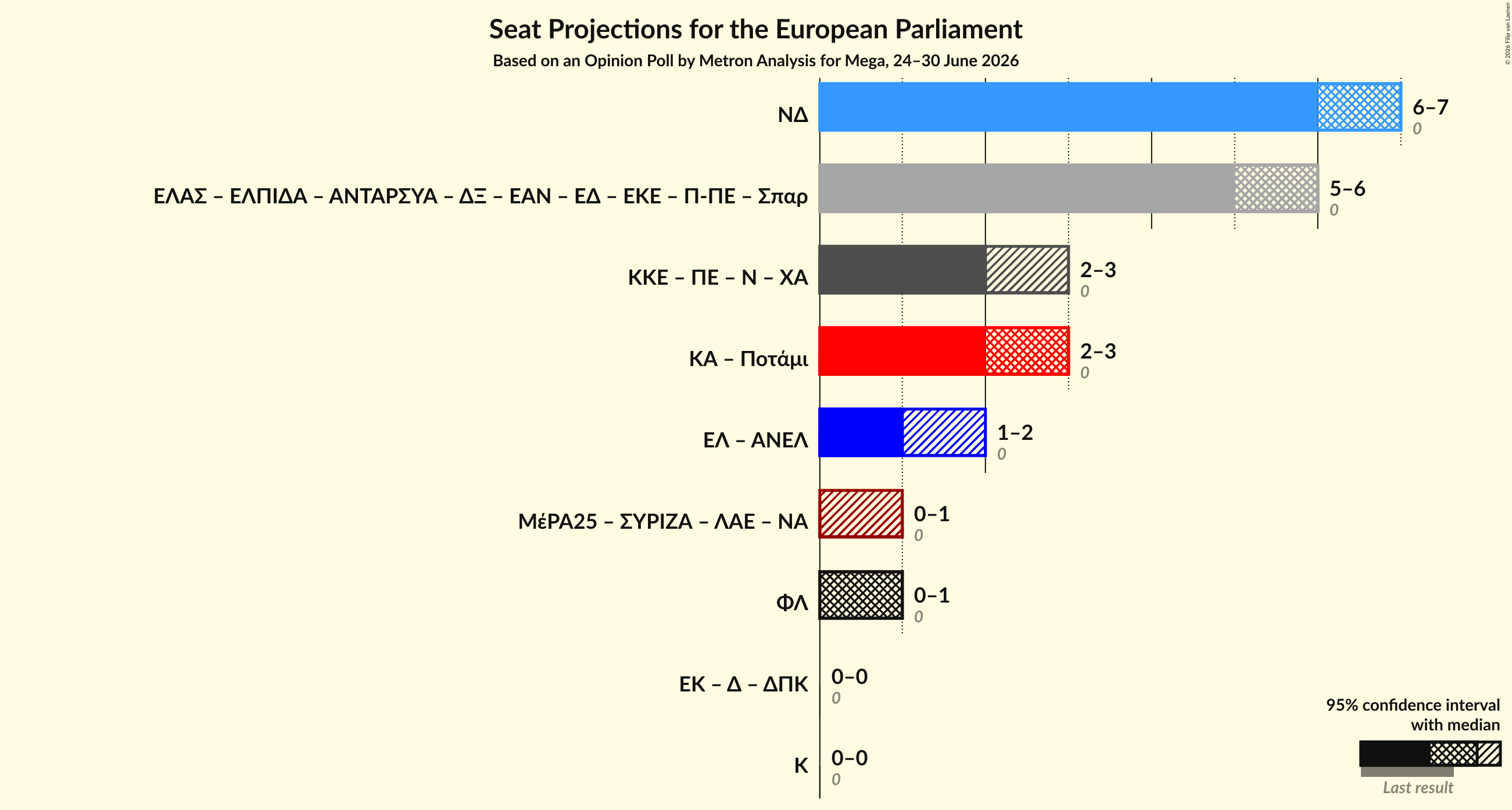Coalitions Seats Graph with coalitions seats not yet produced