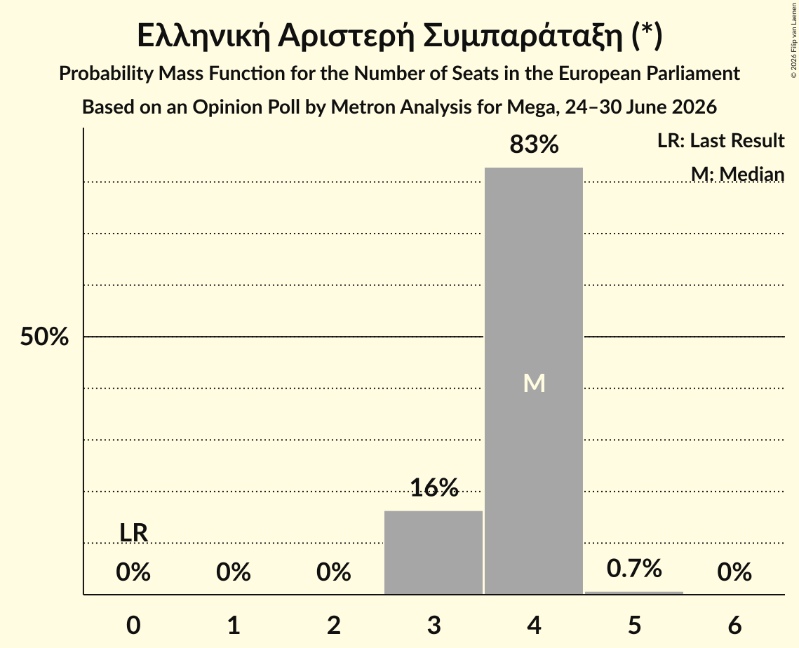Seats Probability Mass Function Graph with seats probability mass function not yet produced