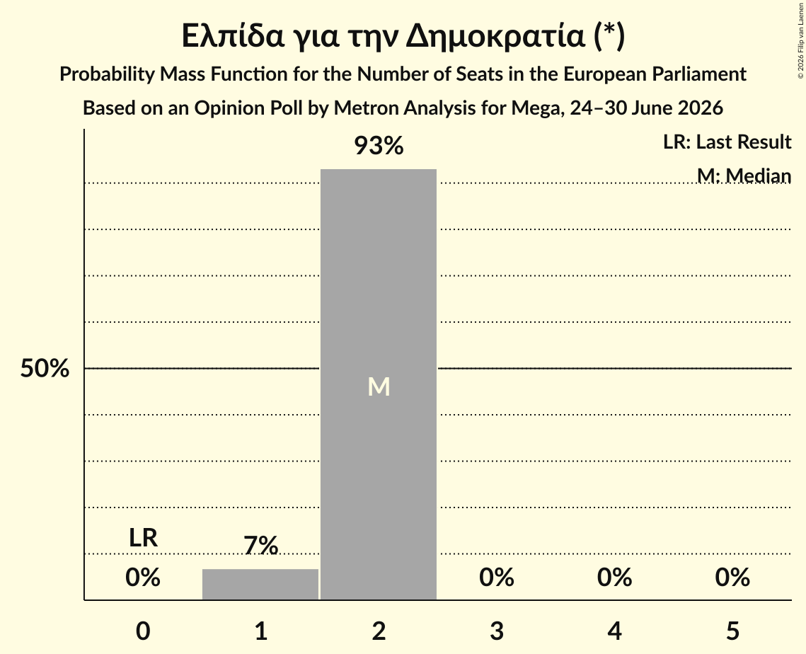 Seats Probability Mass Function Graph with seats probability mass function not yet produced