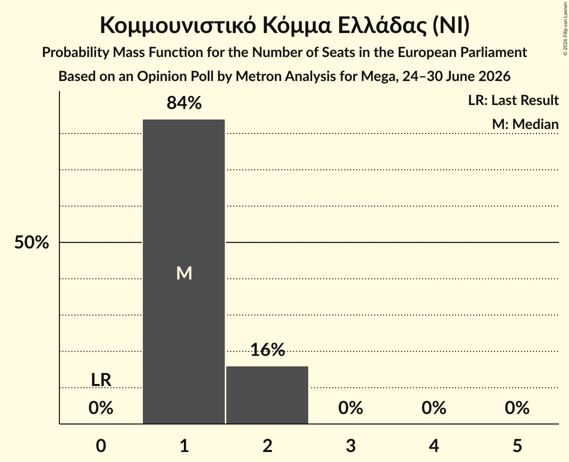 Seats Probability Mass Function Graph with seats probability mass function not yet produced